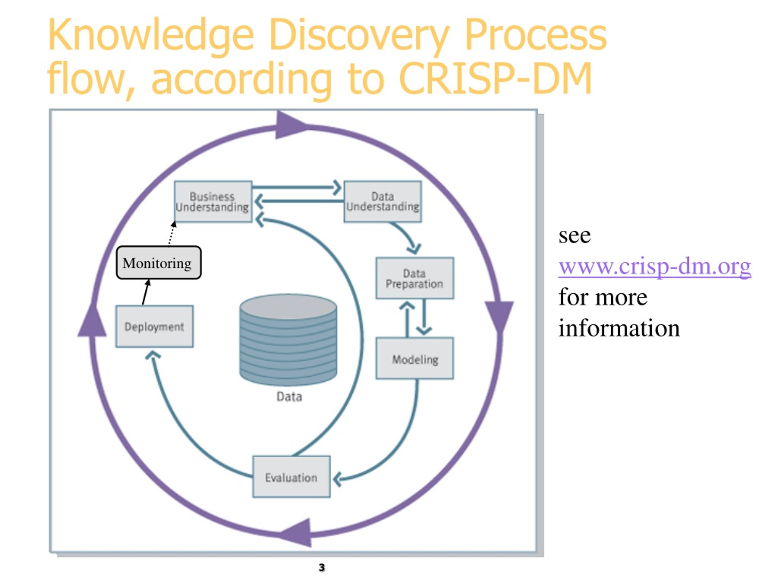 Discover data. KDD data Mining. Process Discovery. Crisp DM схема. Knowledge Discovery.