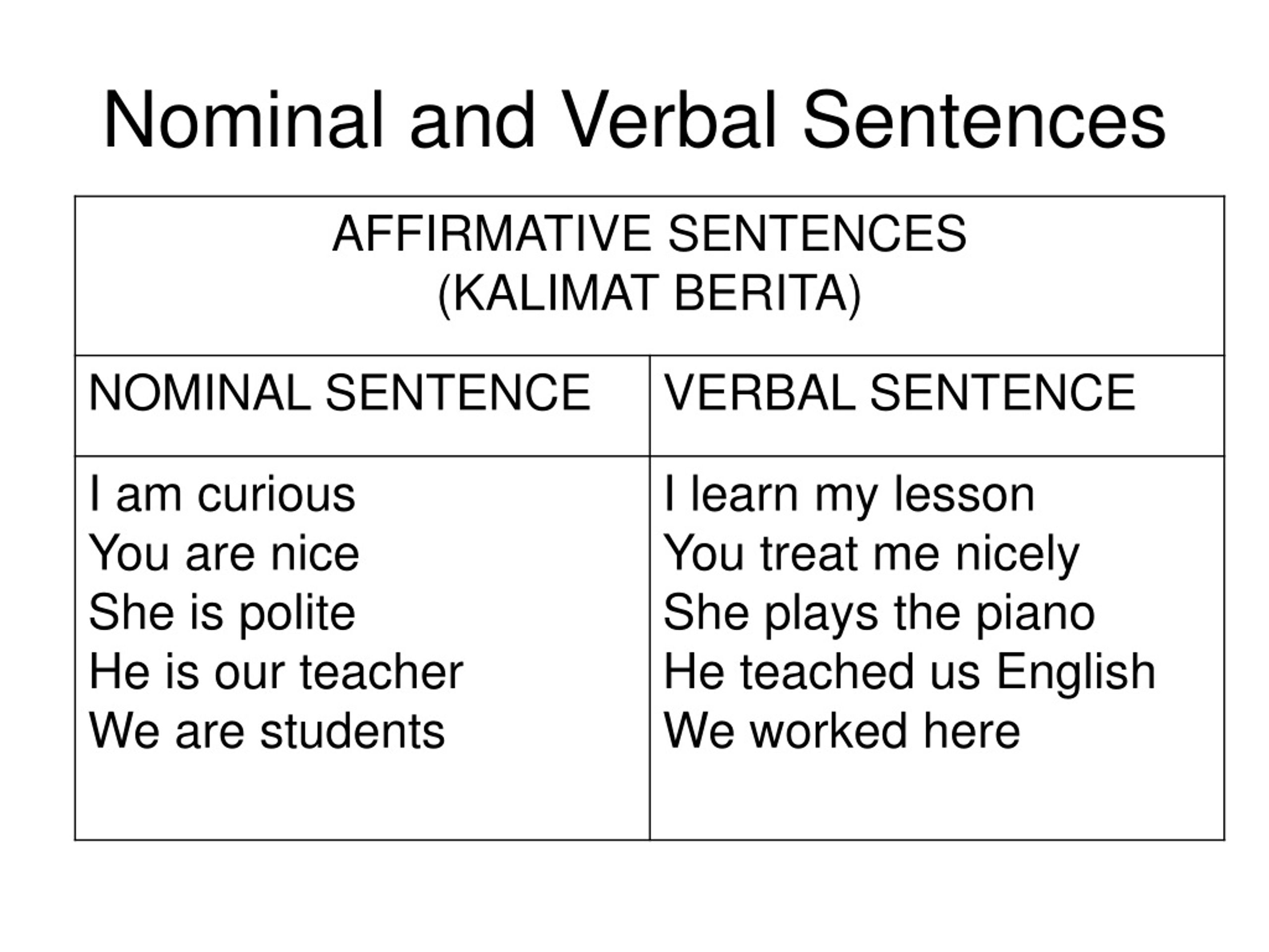 One member sentence. Nominal sentence. Nominal sentences примеры. Sentences verbs. Affirmative sentences.