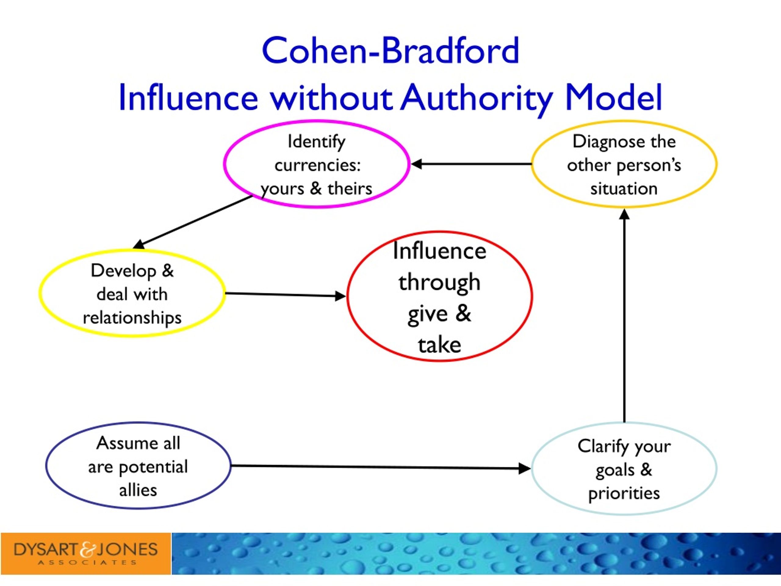 PPT Influencing Without Authority PowerPoint Presentation Free 