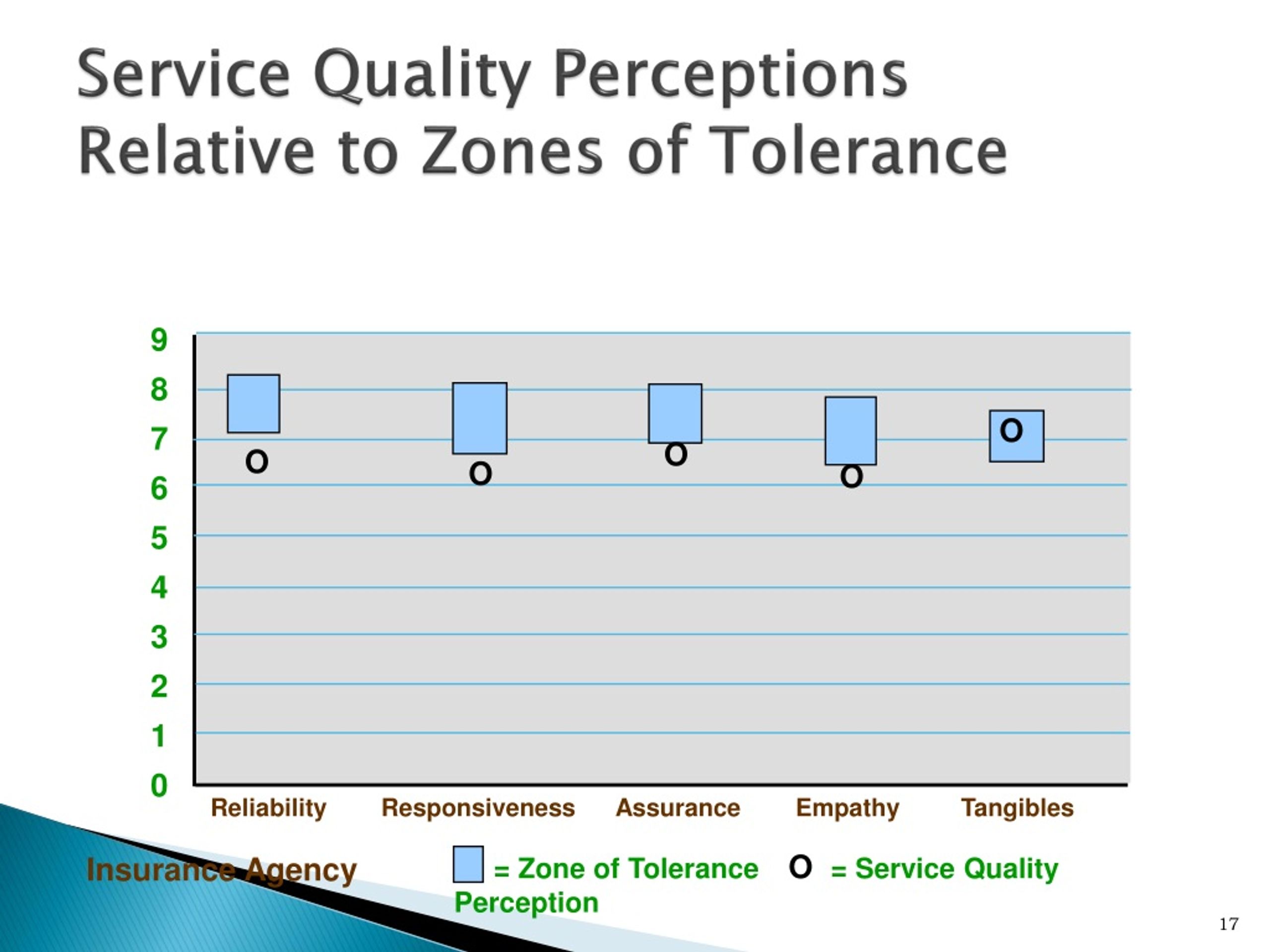 PPT - Chapter 14: Improving Service Quality And Productivity PowerPoint ...