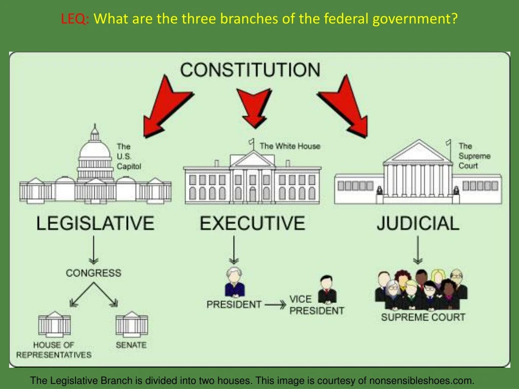 PPT - LEQ: What are the three branches of the federal government ...