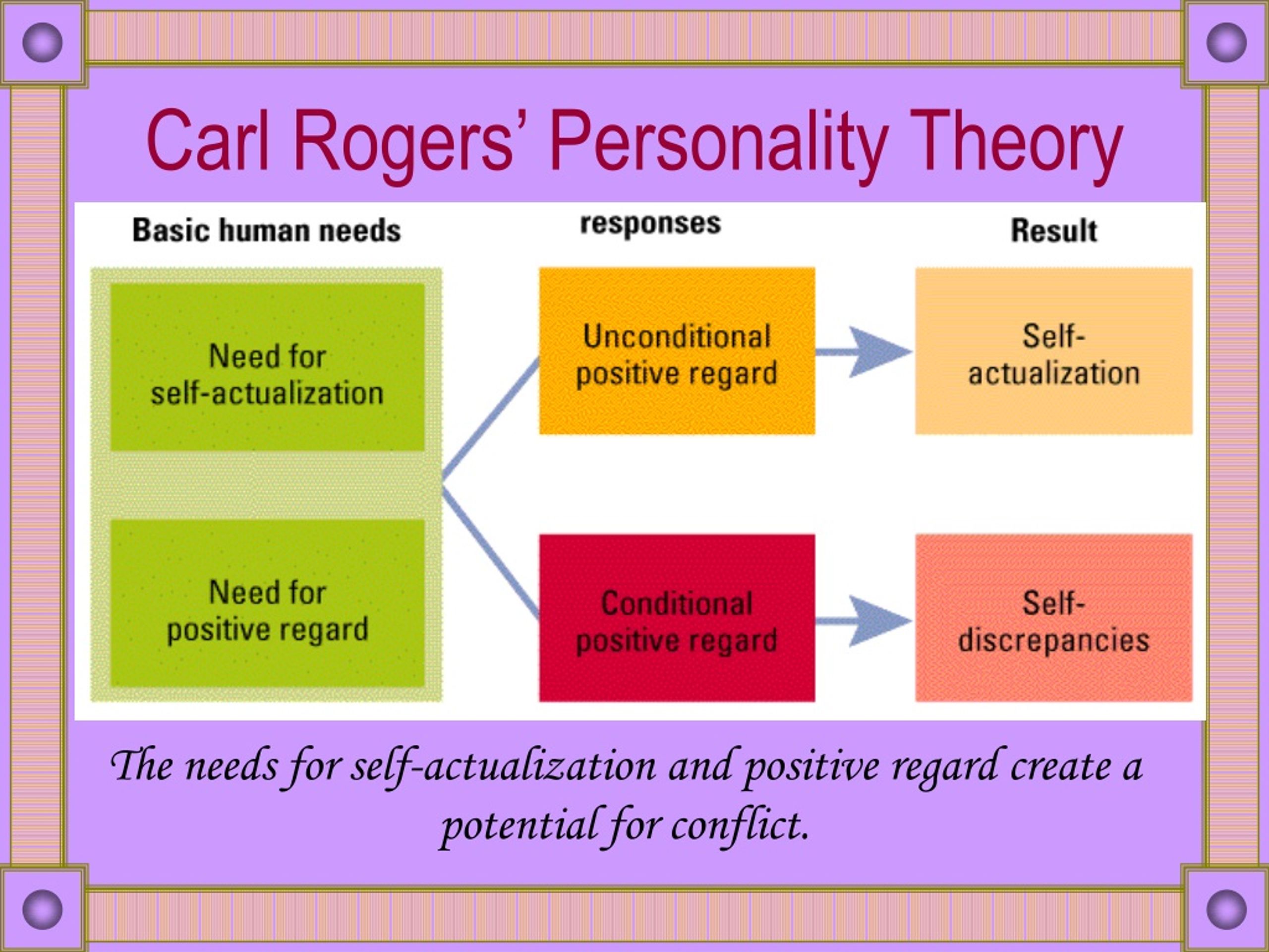 Carl Rogers Theory Of Personality