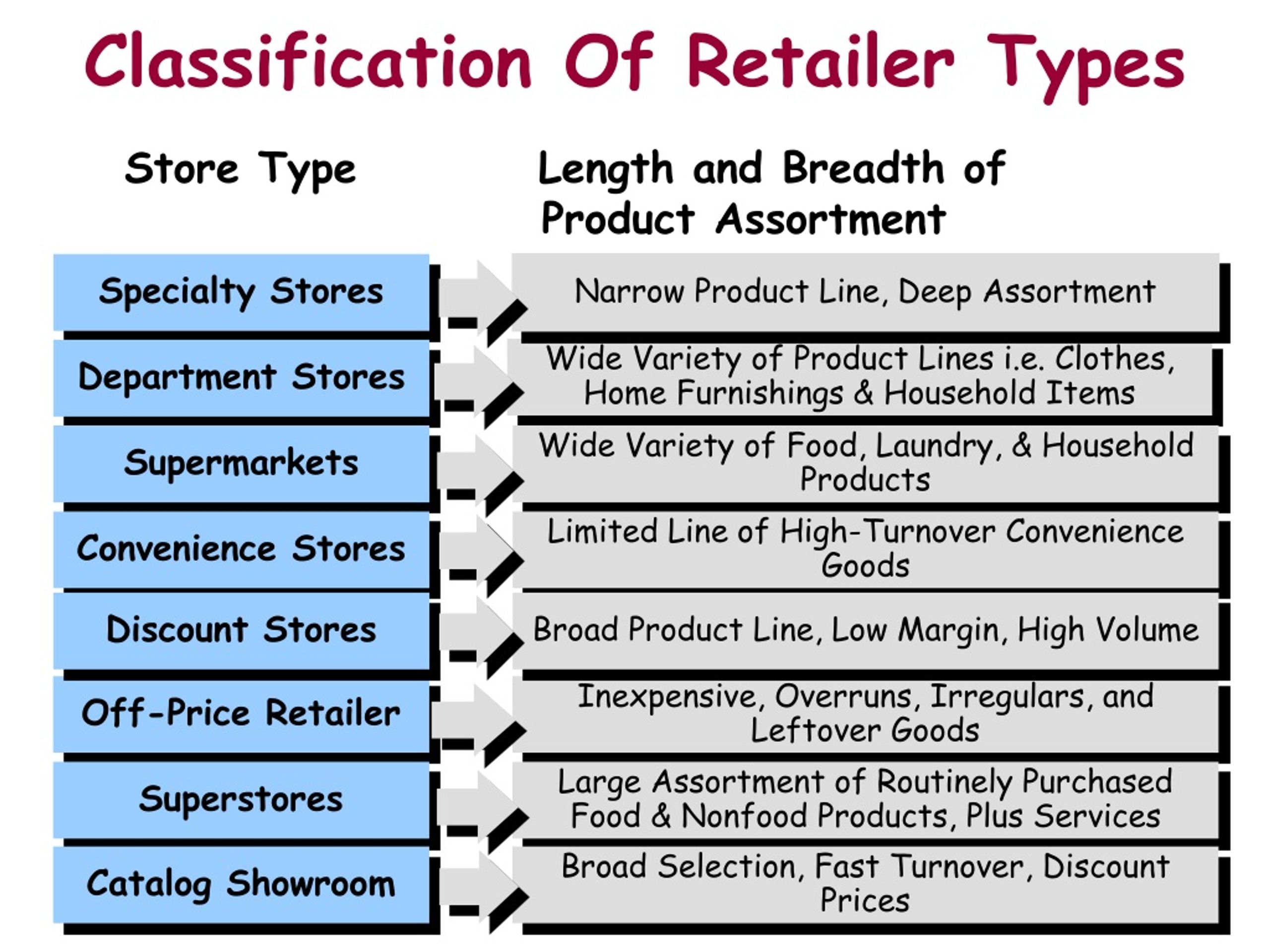 PPT Classification Of Retailer Types PowerPoint Presentation, free