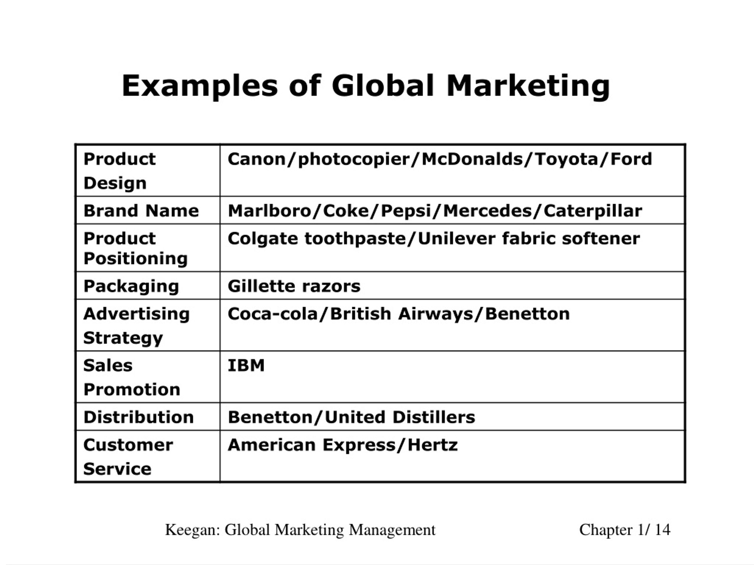 Global marketing. Marketing Strategy examples. Marketing and Globalization. Examples of Globalization. Globalism examples.