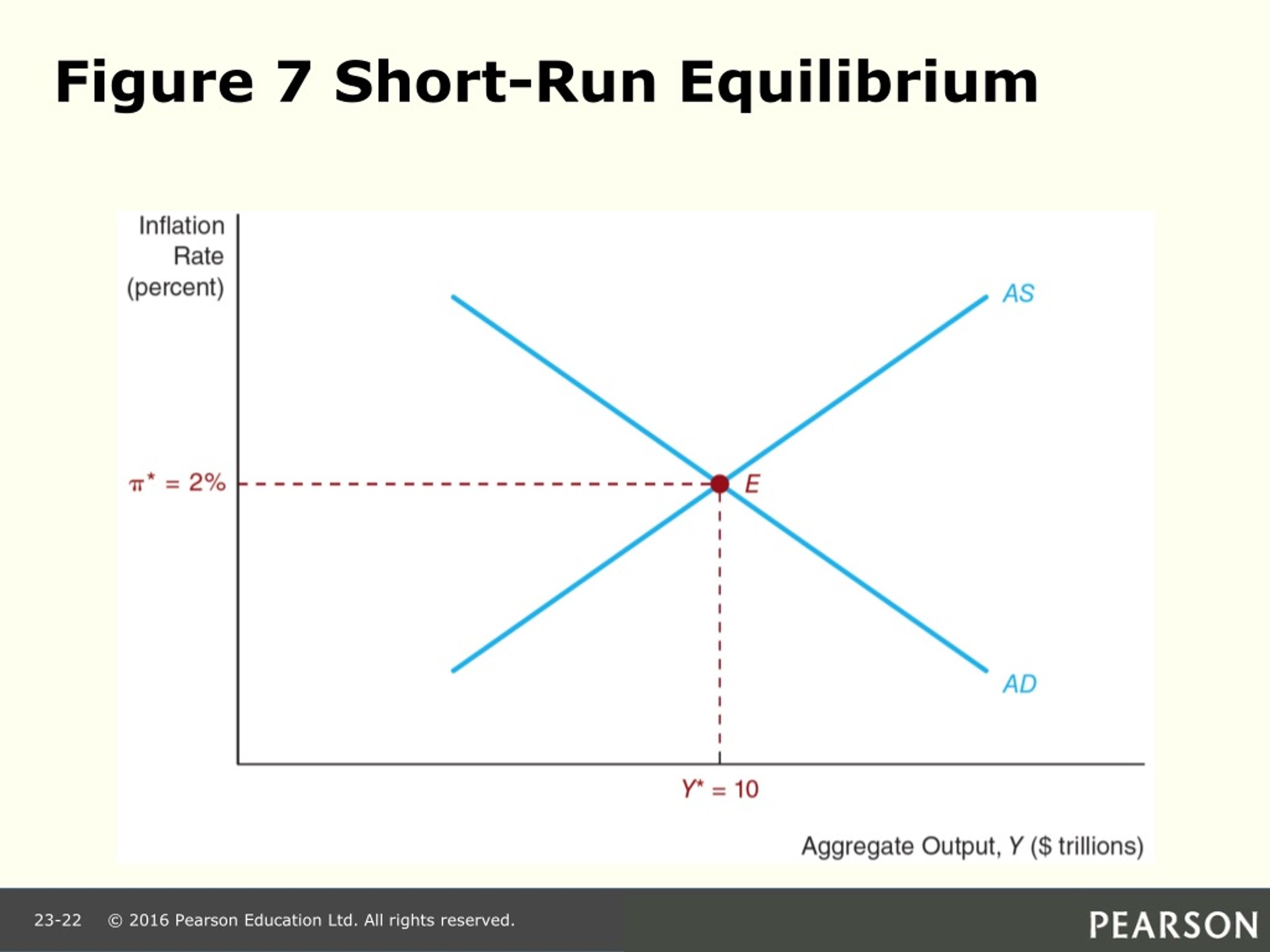 PPT - Understanding Aggregate Demand and Supply Analysis PowerPoint ...