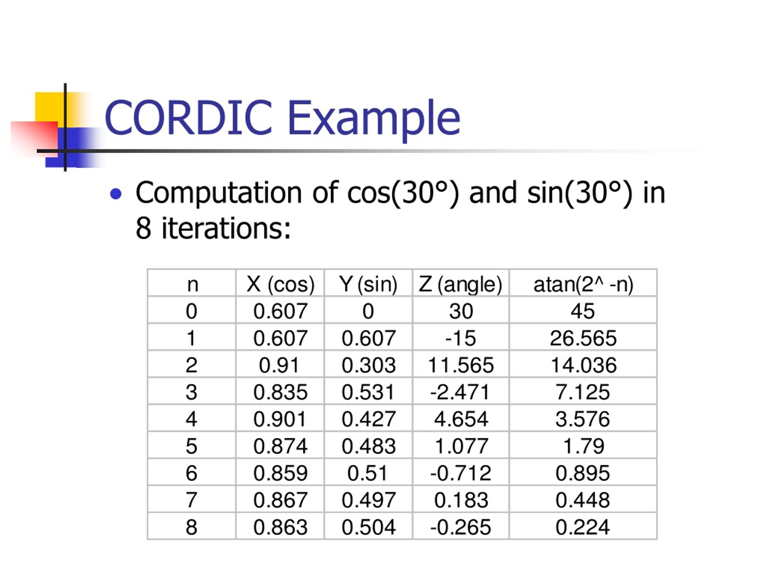 PPT - Hypercomputing With The CORDIC Algorithm PowerPoint Presentation ...