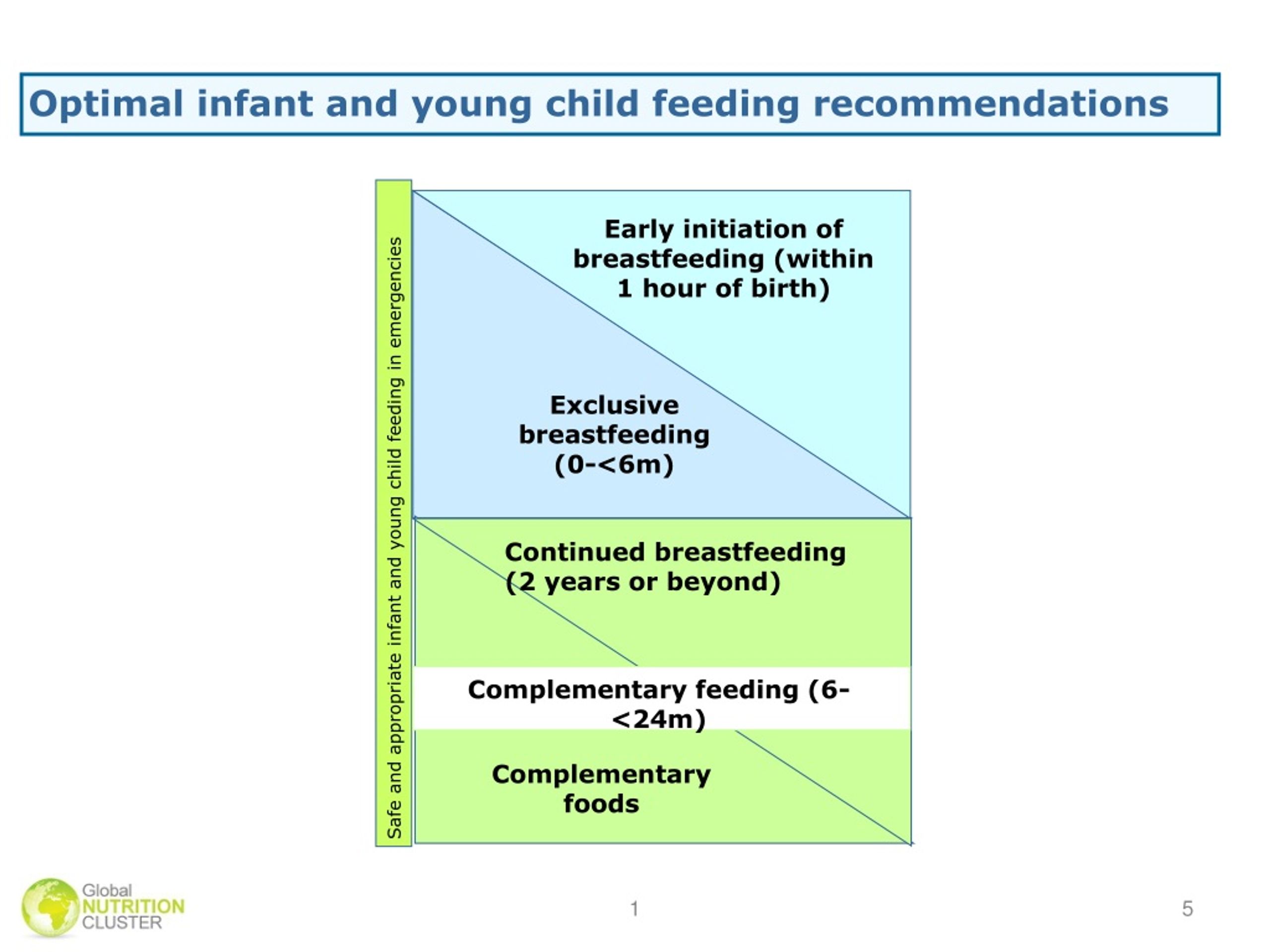 PPT - Infant and Young Child Feeding in Emergencies (IYCF-E) PowerPoint 