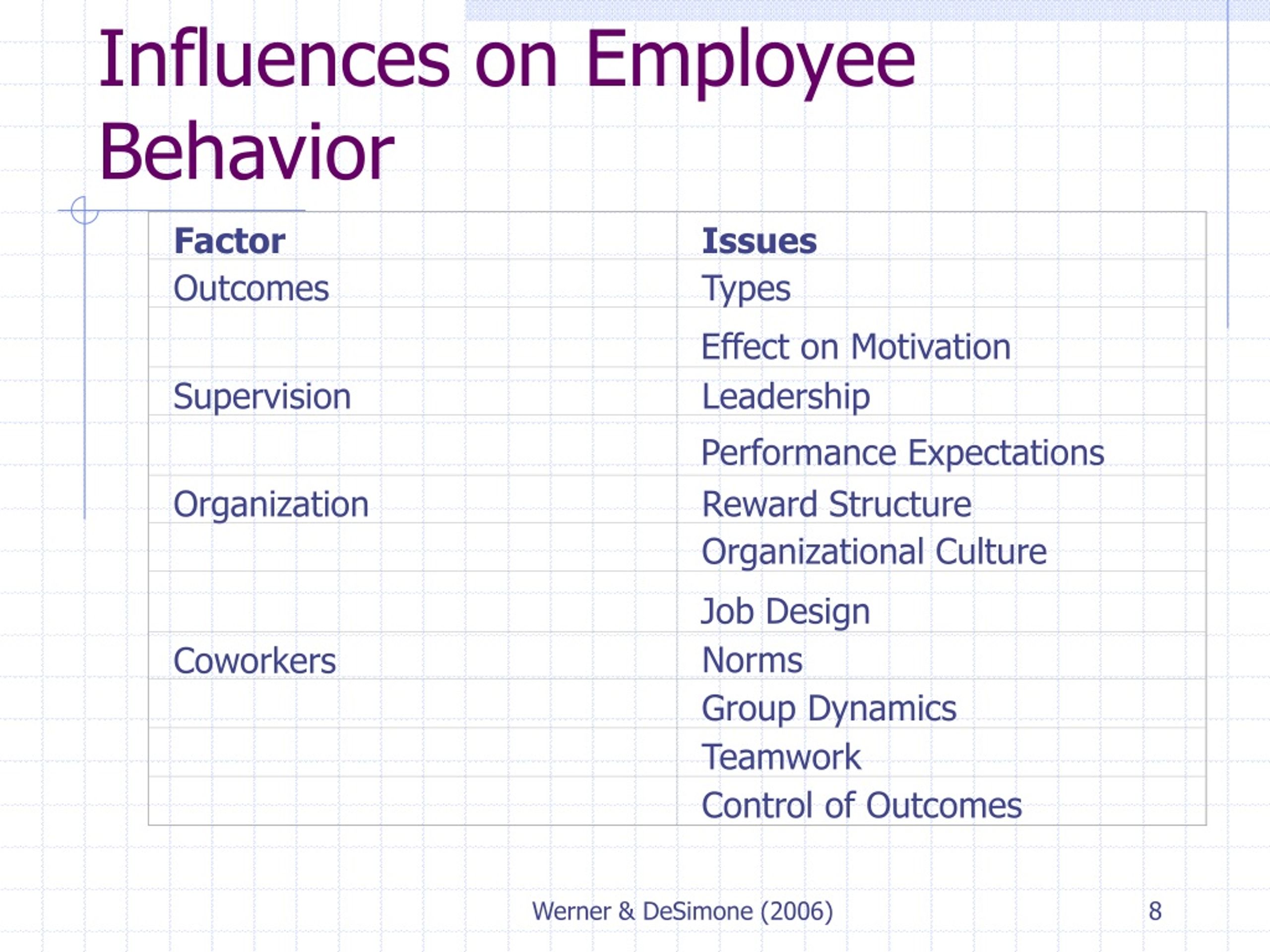 case study about employee behavior