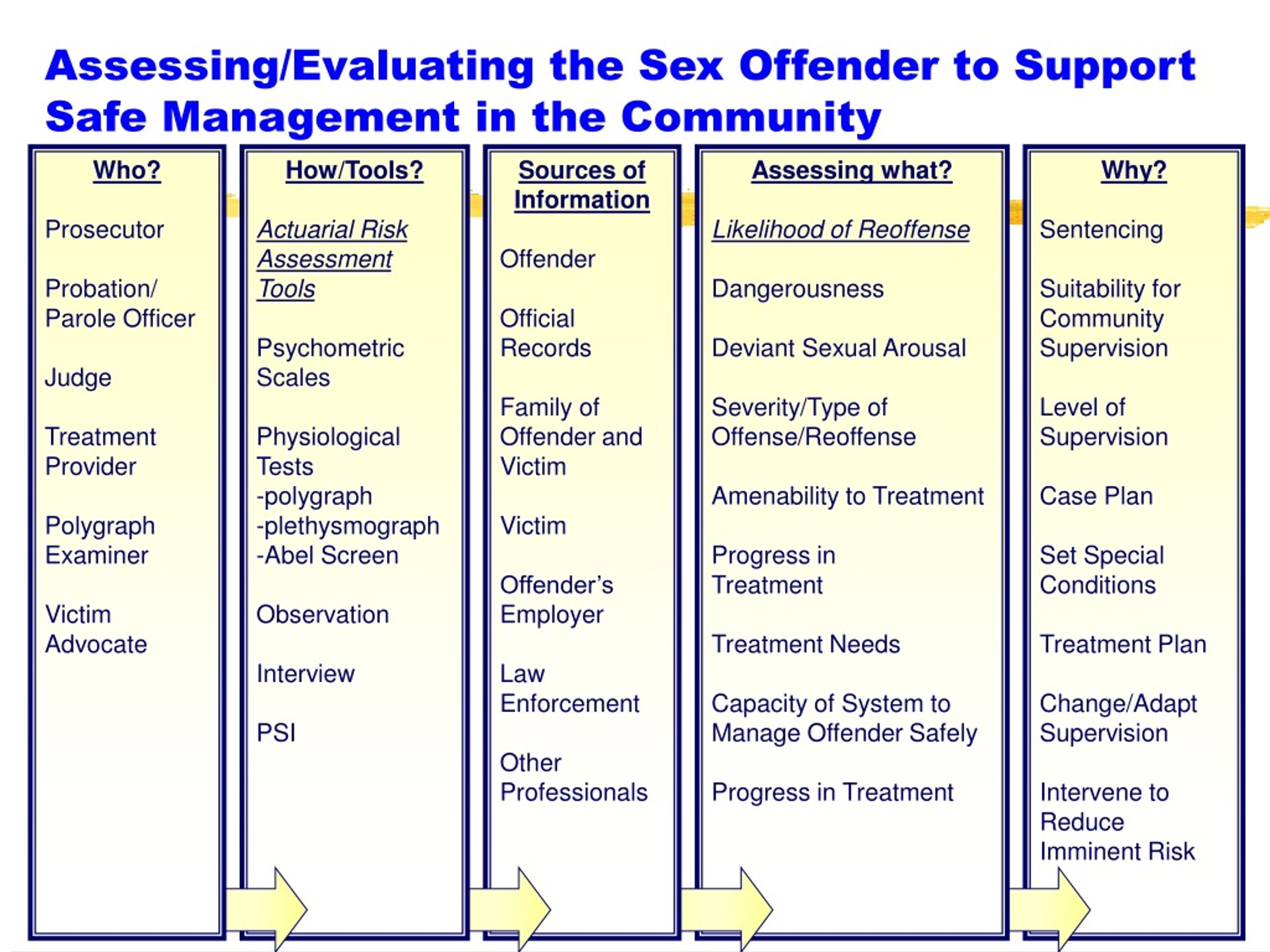 assessing evaluating the sex offender to support safe management in the com...