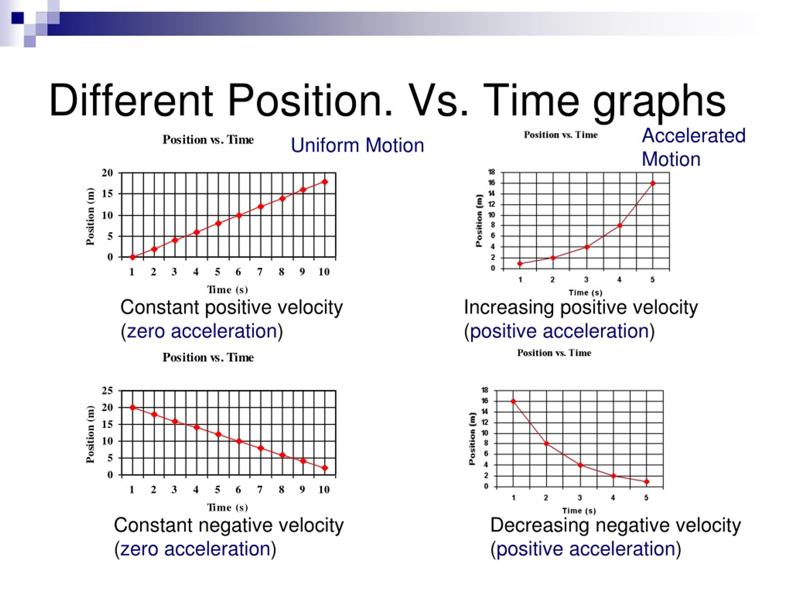 Motion time graphs: distance-time graphs, velocity-time graphs,  acceleration-time graphs, Equations of Motion