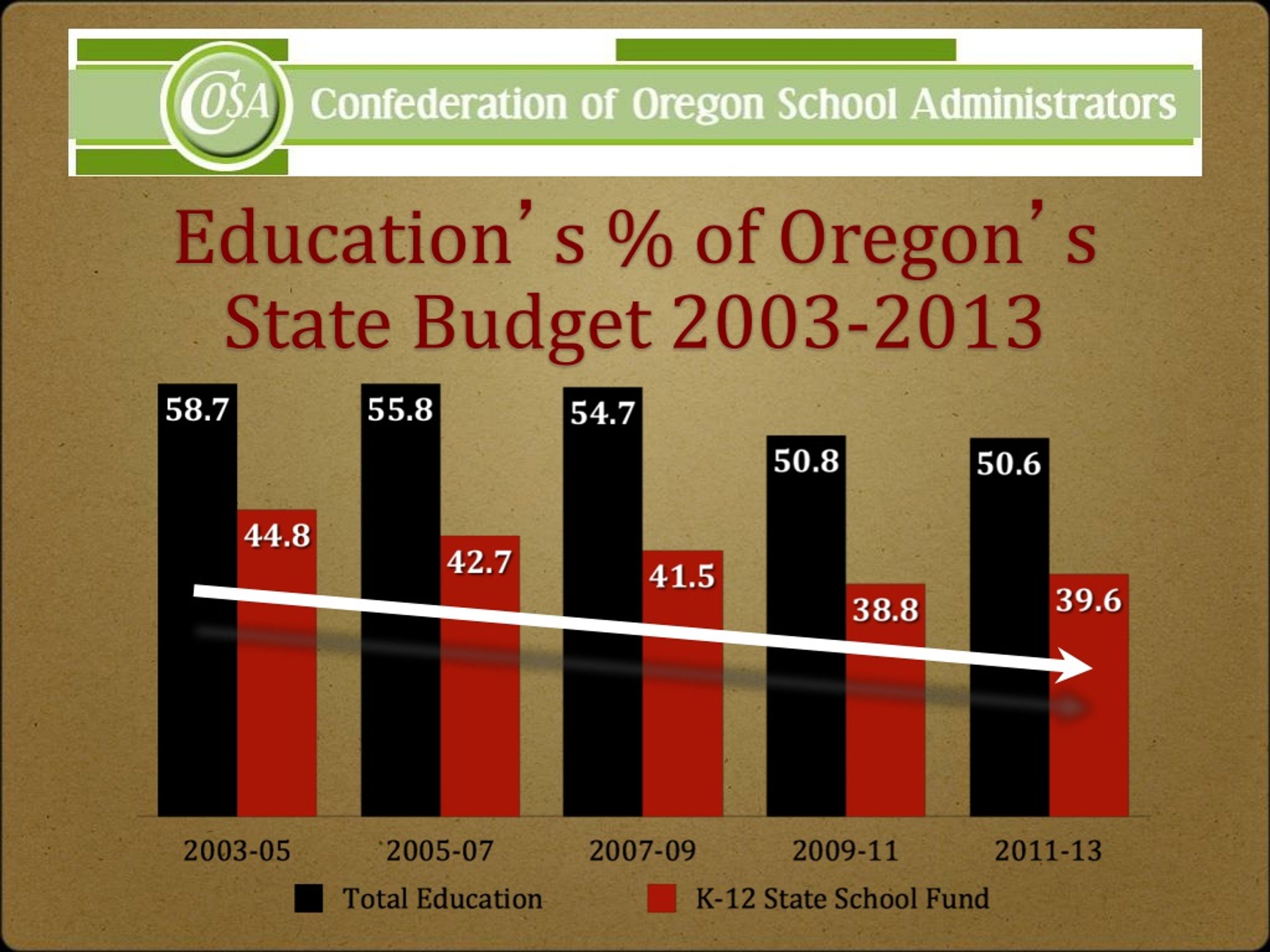 PPT - The State Of Oregon Schools PowerPoint Presentation, Free ...