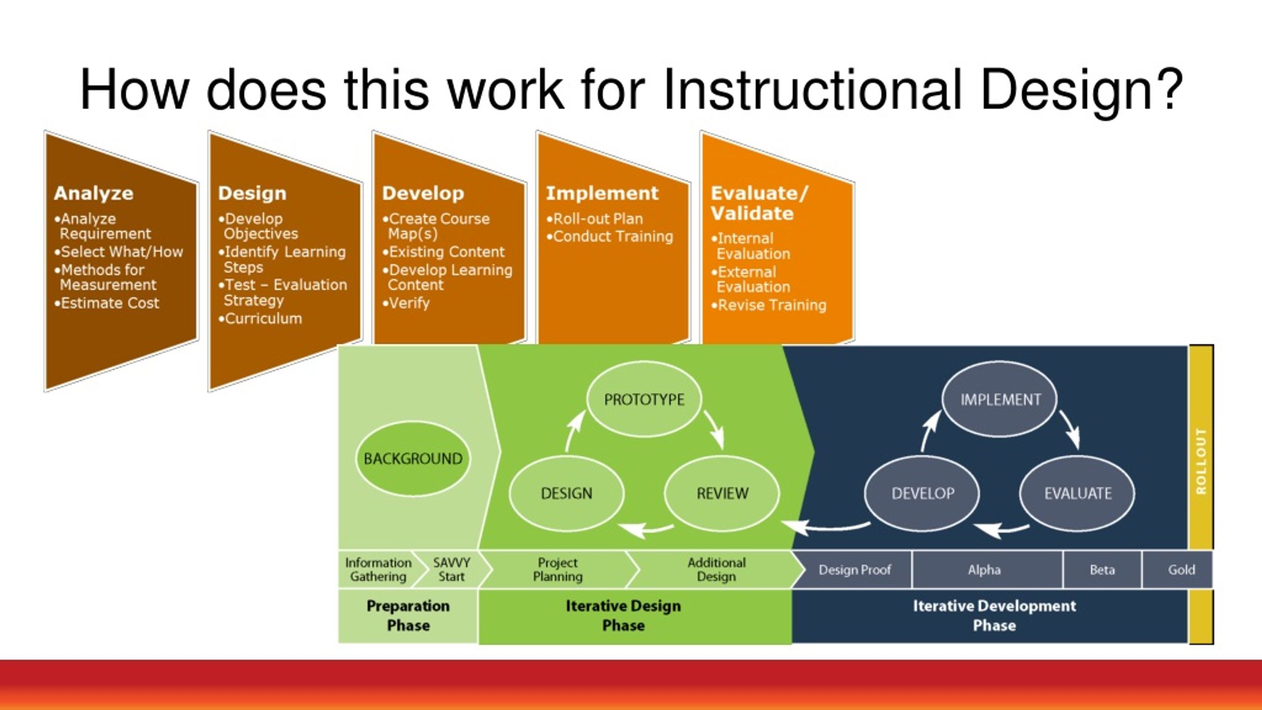 PPT Agile Instructional Design PowerPoint Presentation, free download