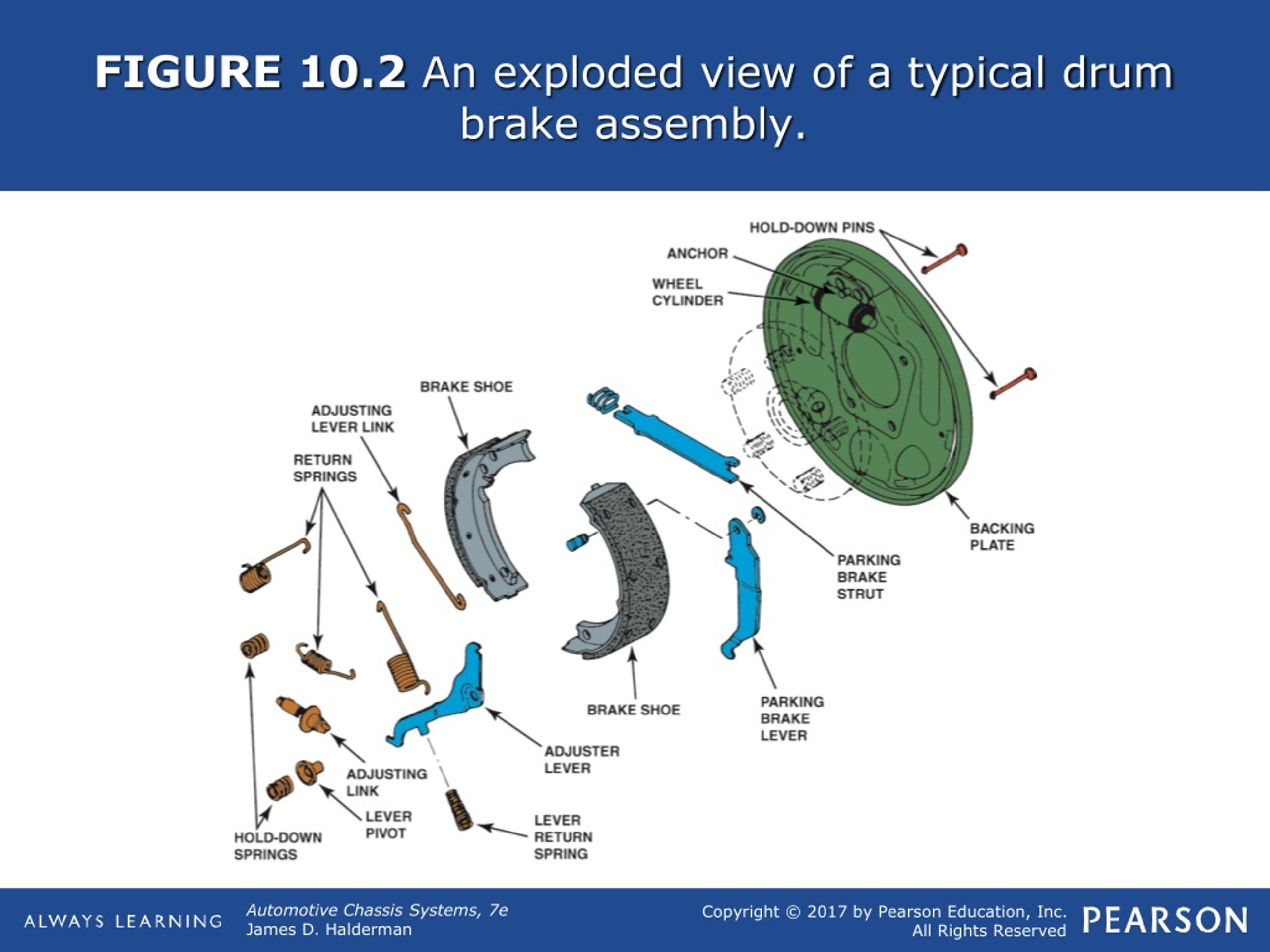 PPT - FIGURE 10.2 An exploded view of a typical drum brake assembly ...