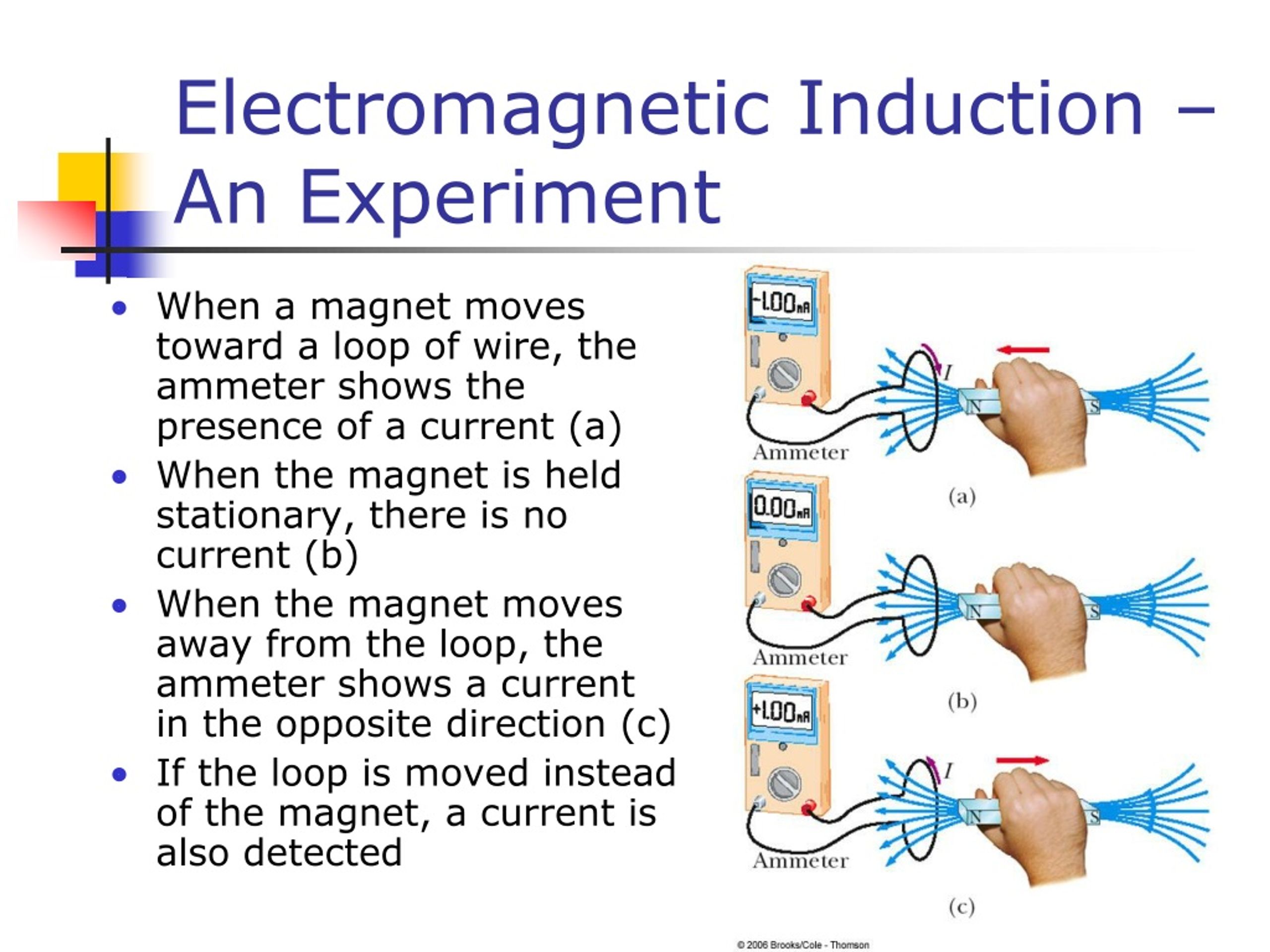 Ppt Electromagnetic Induction Powerpoint Presentation Free Download Id9128756 