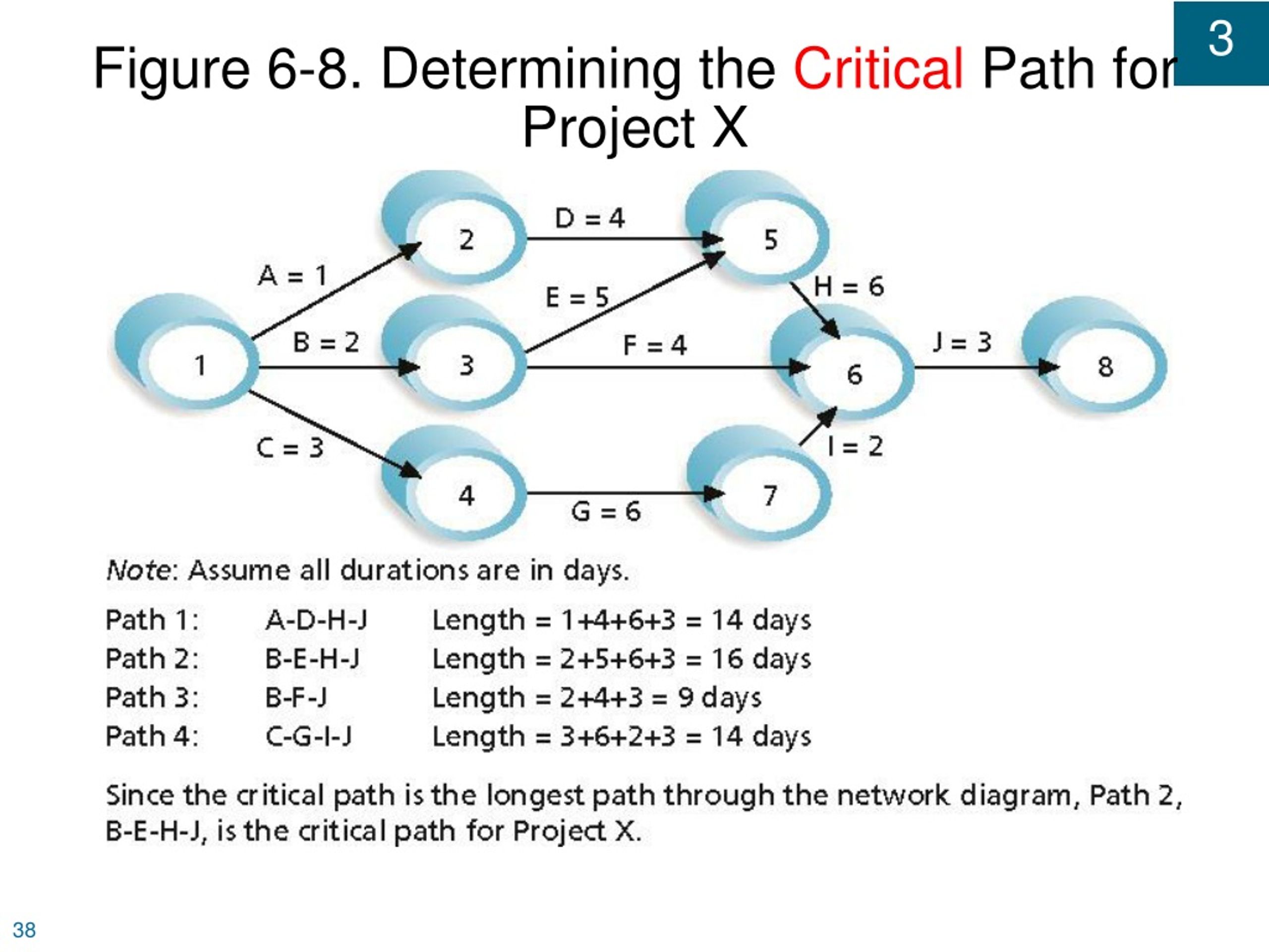 Cpm source. Project Network critical Path. Activity Network diagram.