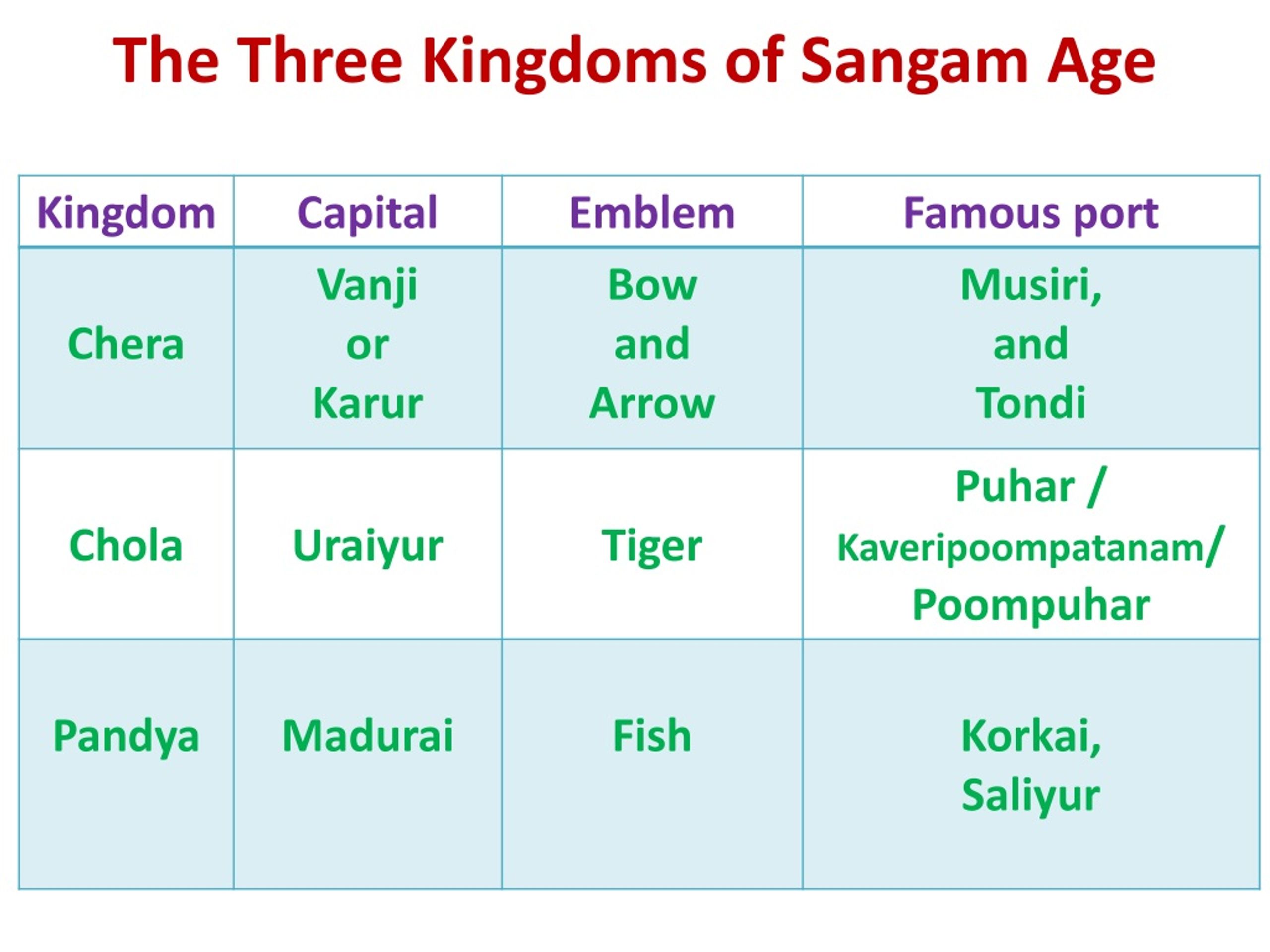 PPT - Sangam Age And Kalabhras: Literary And Archaeological Sources ...