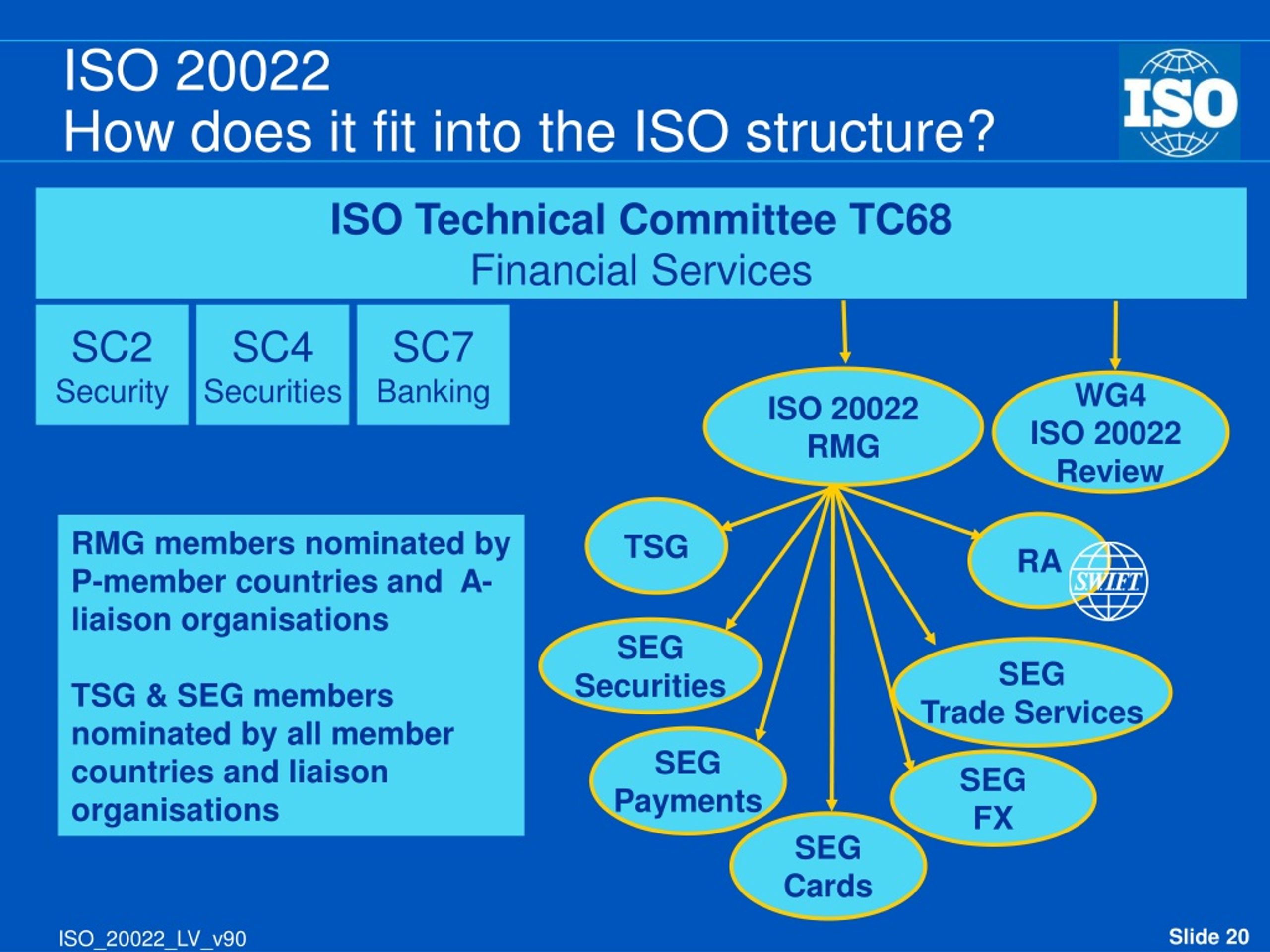 PPT Introduction to ISO 20022 Universal financial industry message