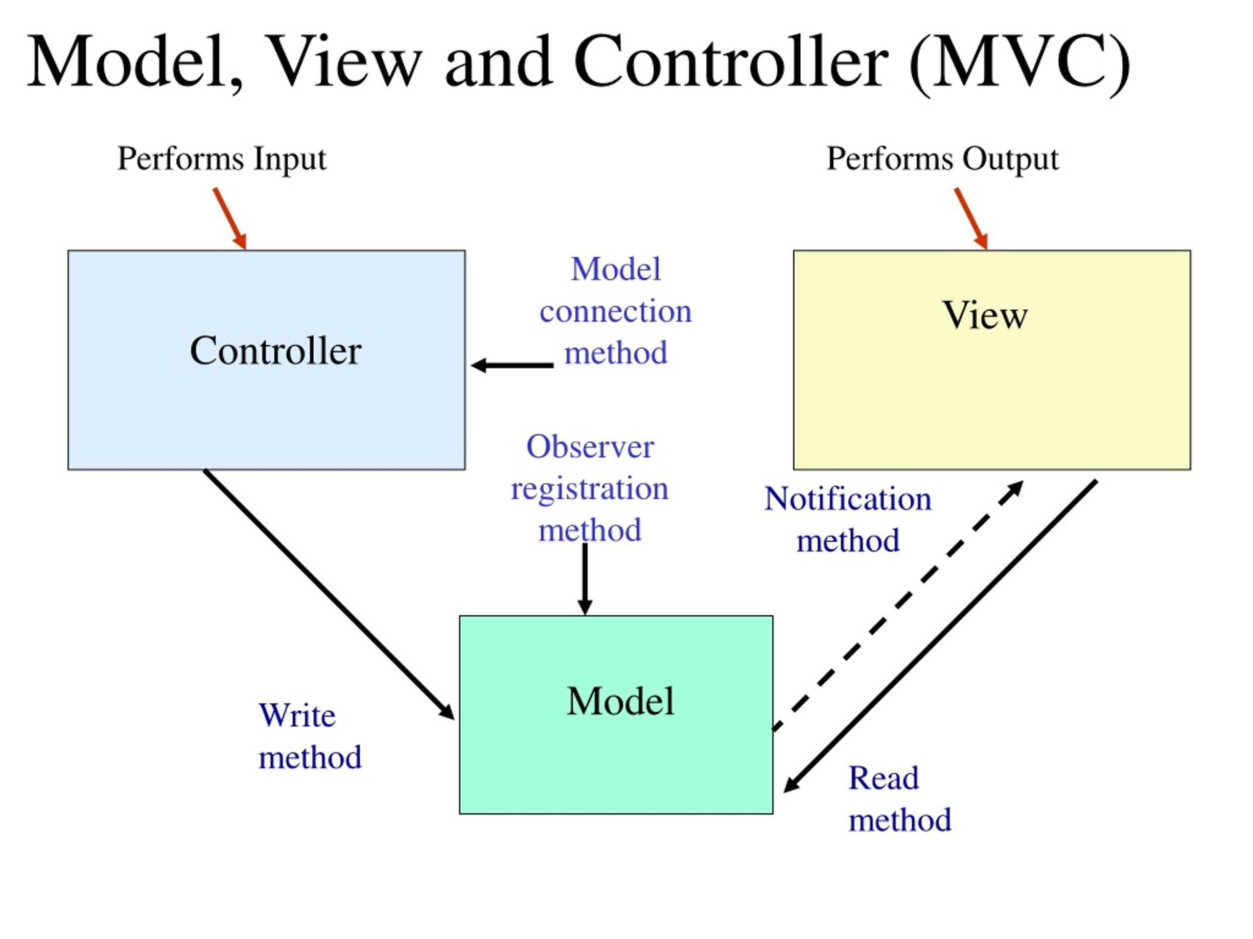 Модель представление. Элемент MVC. Жизненный цикл view Controller. Жизненный цикл VIEWCONTROLLER. MVC Jig.