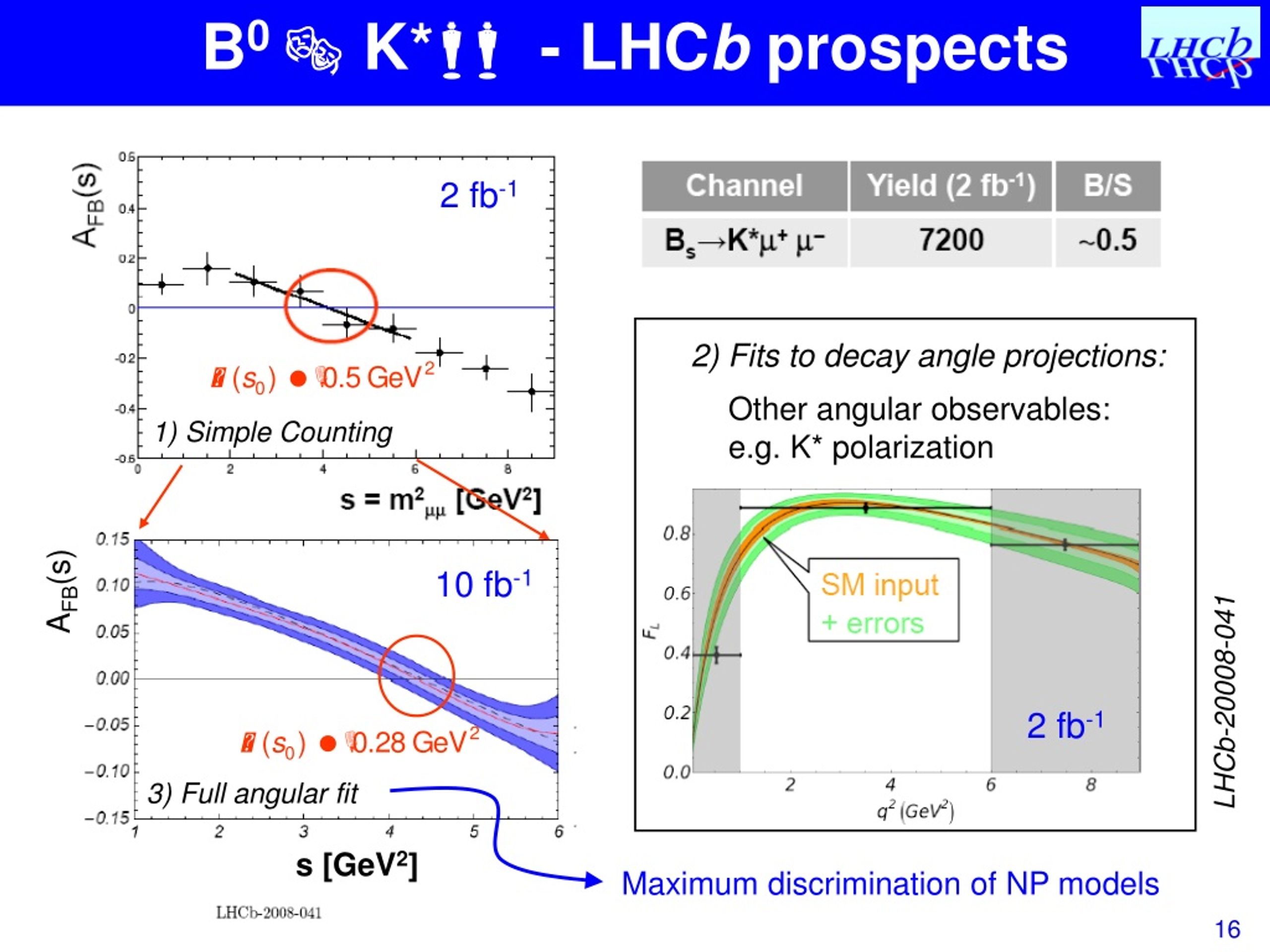 PPT - Looking For New Physics: Prospects Of B-Physics At LHCb ...