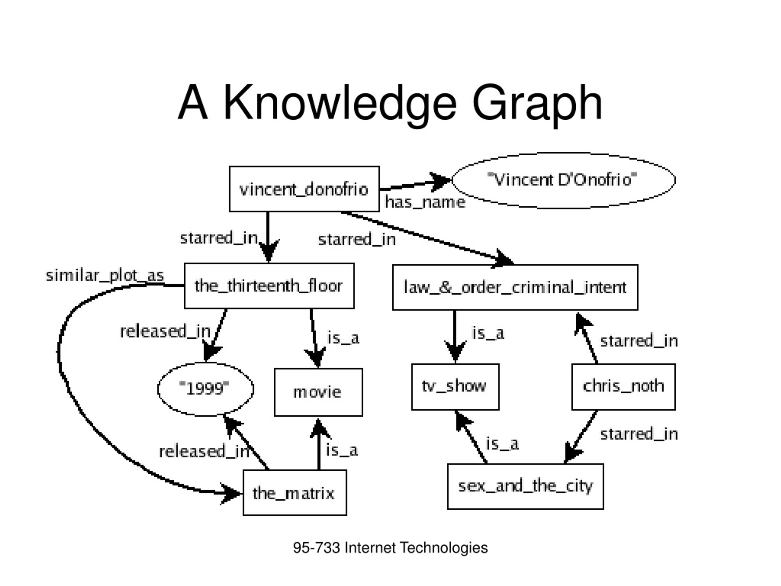 Knowledge graph. RDF описание. RDF И Linear.