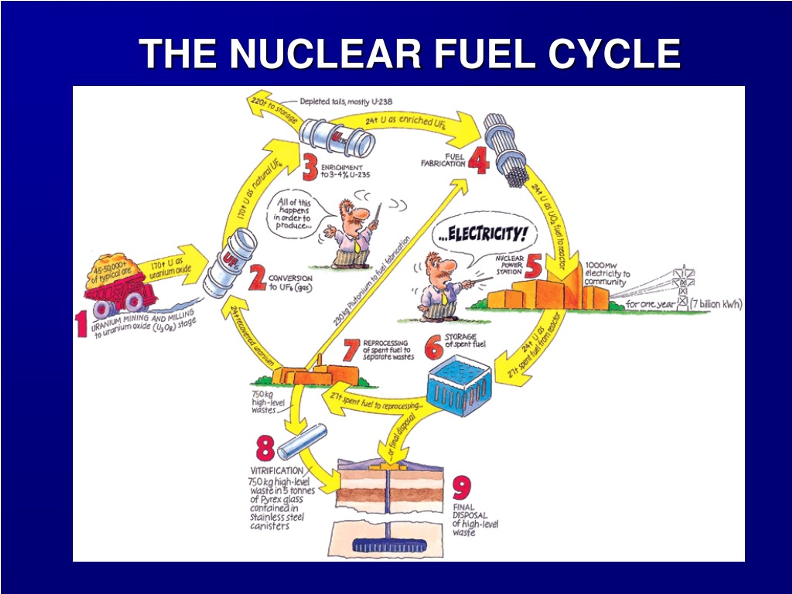 PPT - THE NUCLEAR FUEL CYCLE PowerPoint Presentation, Free Download ...