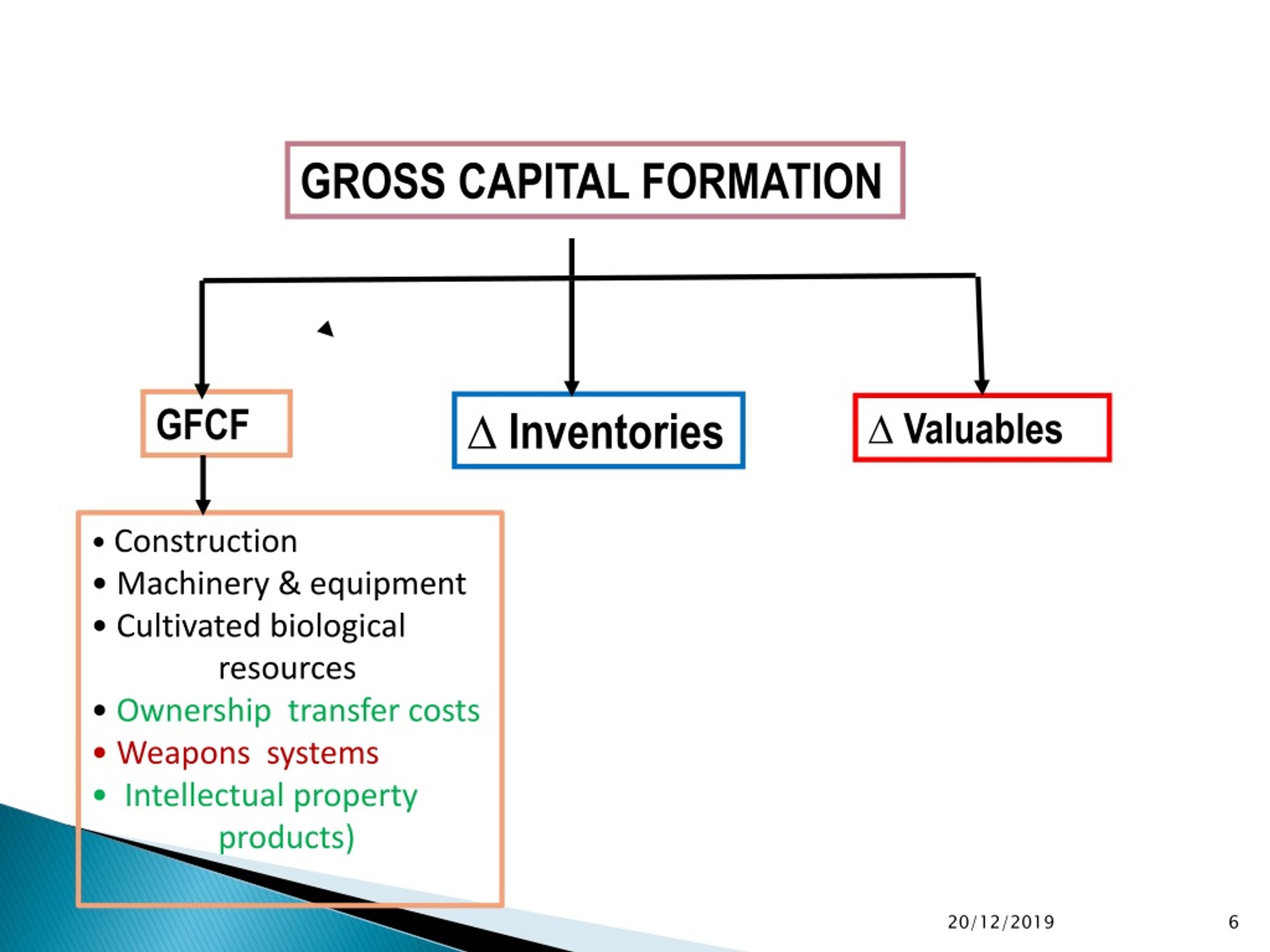 Ppt Gross Fixed Capital Formation Gfcf Powerpoint Presentation Free Download Id9154373 7288