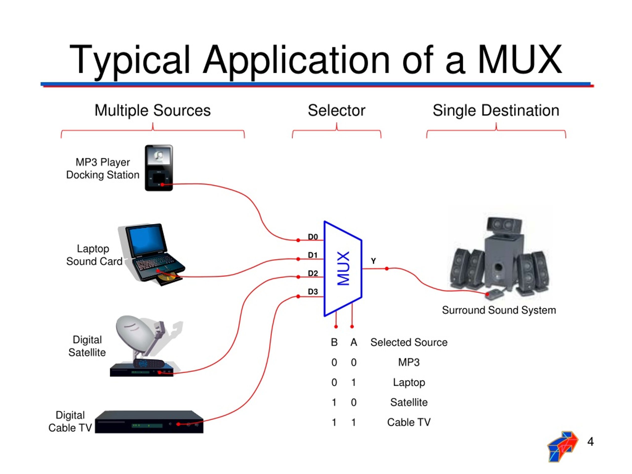 PPT Multiplexer / Demultiplexer PowerPoint Presentation, free