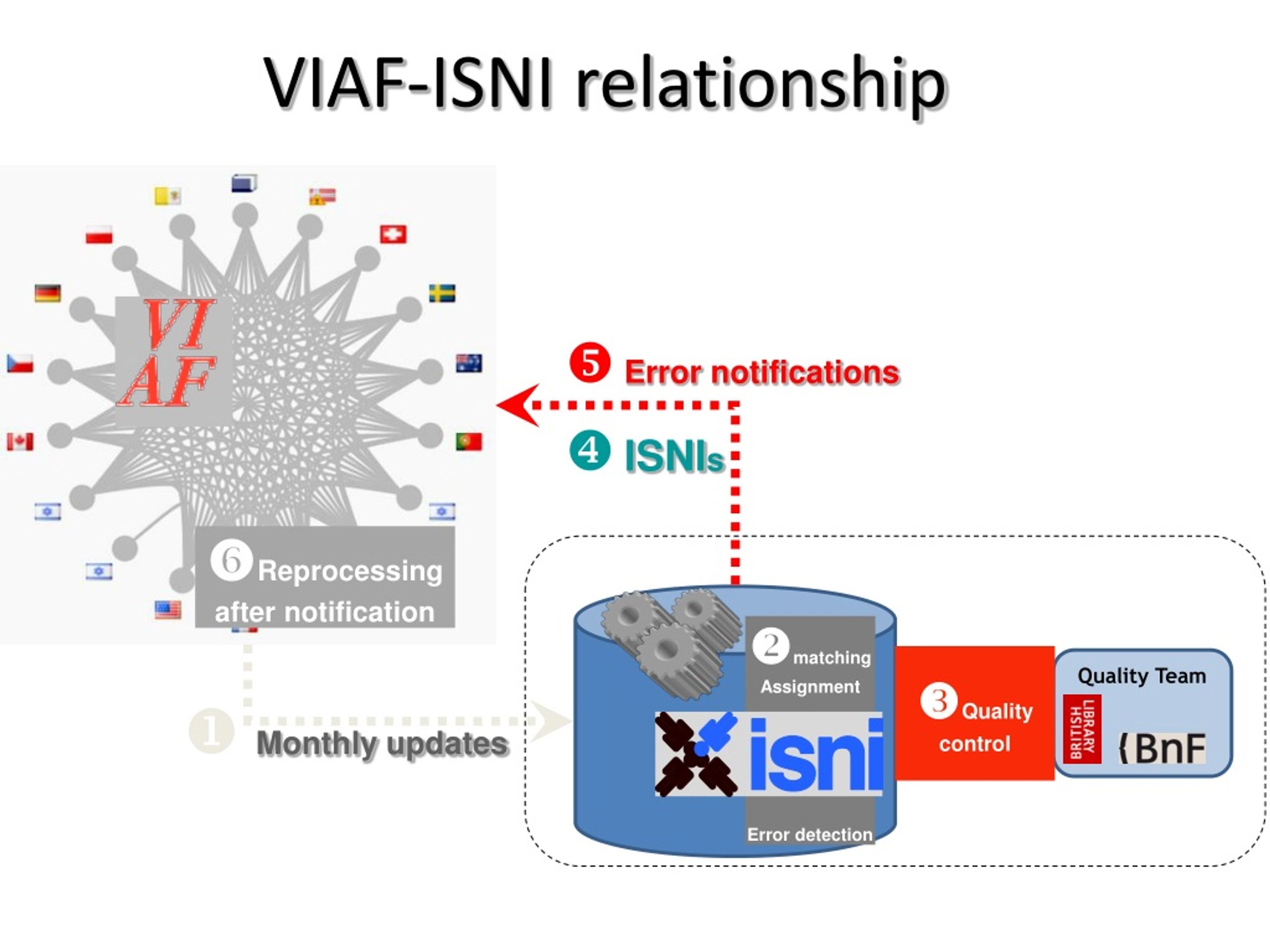 PPT - Re-using VIAF Data : ISNI International Standard Name Identifier ...