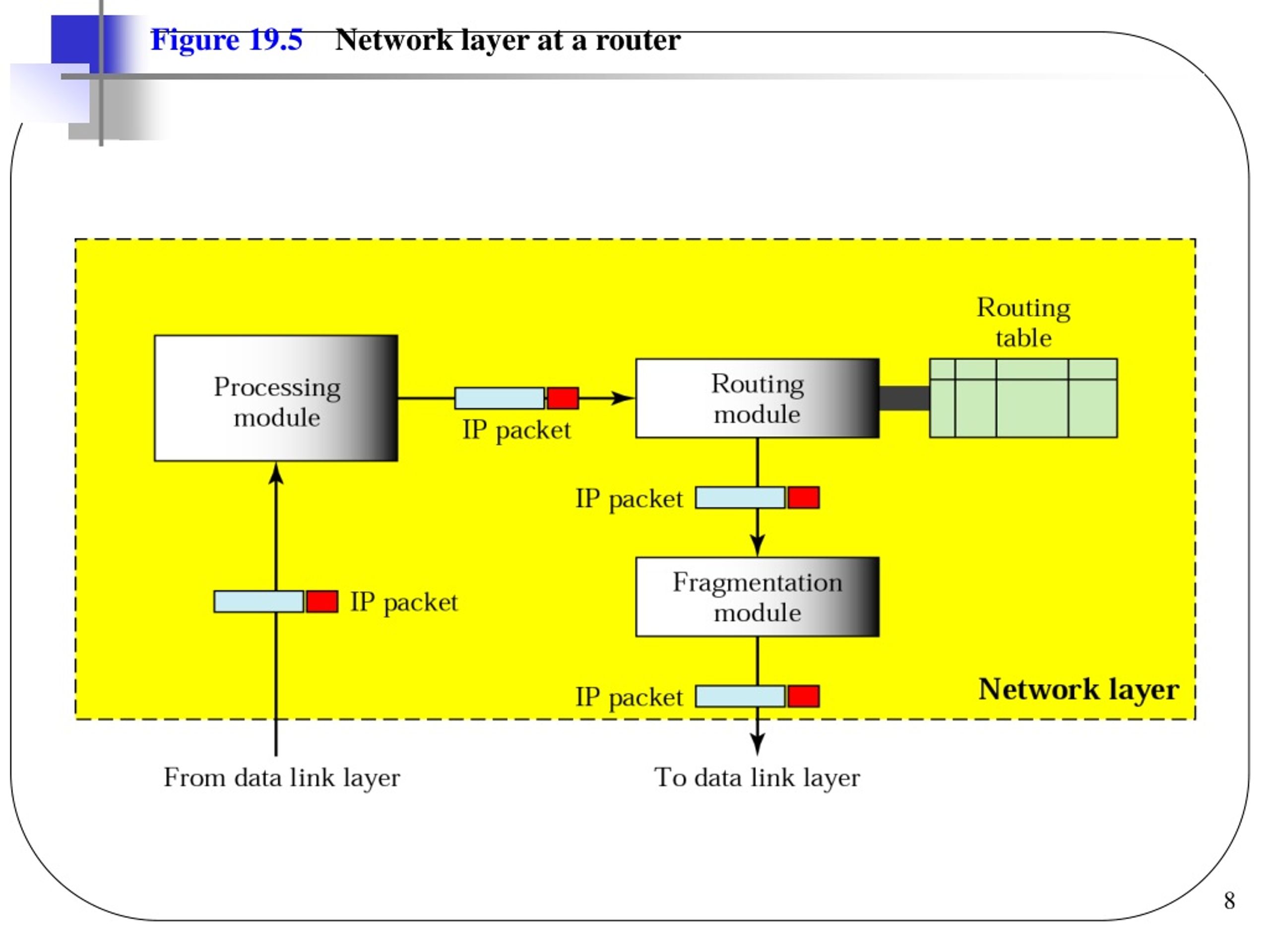 Network layer