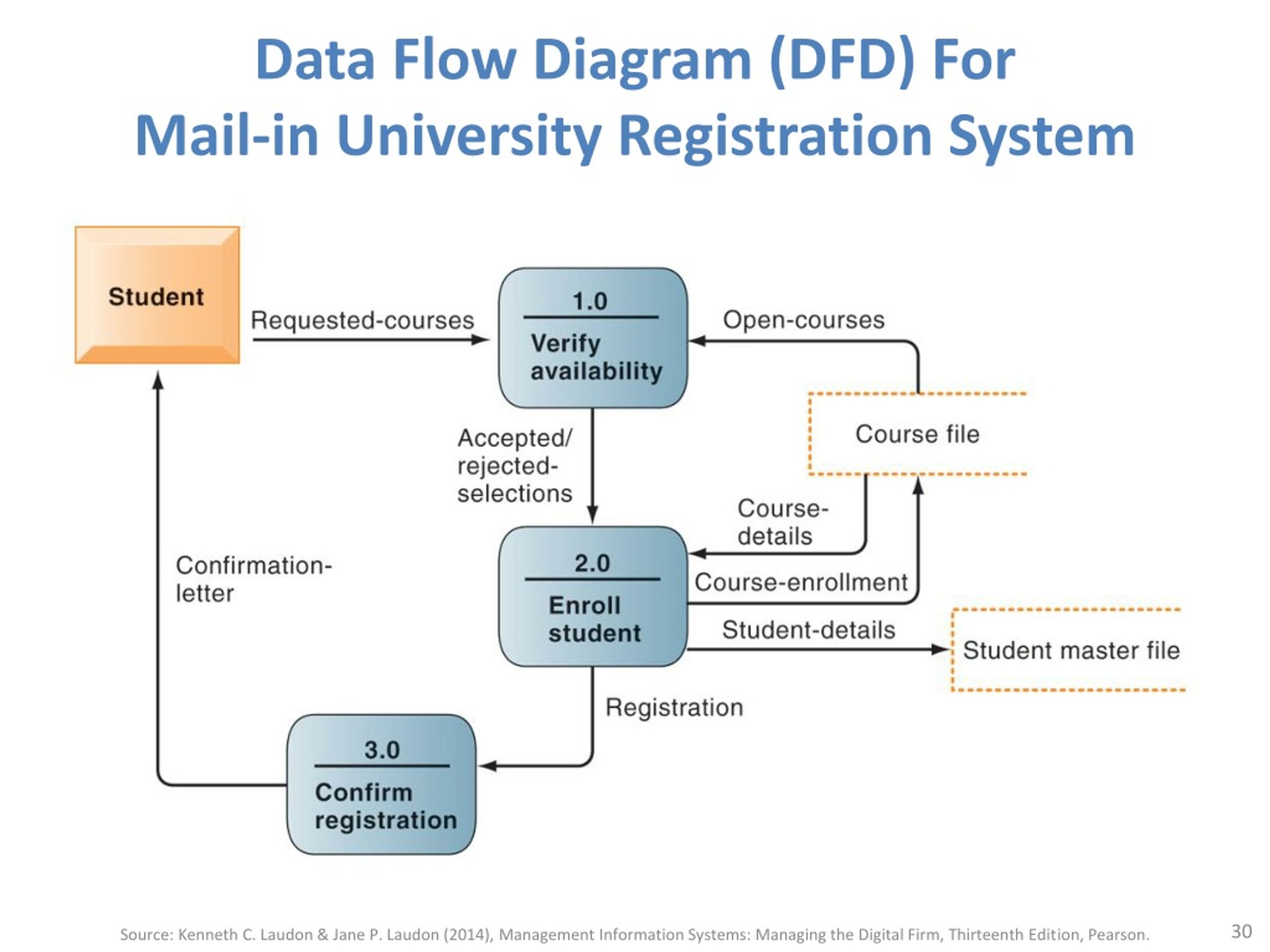 Аис студент. DFD диаграмма. Data Flow диаграмма. Диаграмма потоков данных DFD. DFD диаграмма учебного заведения.