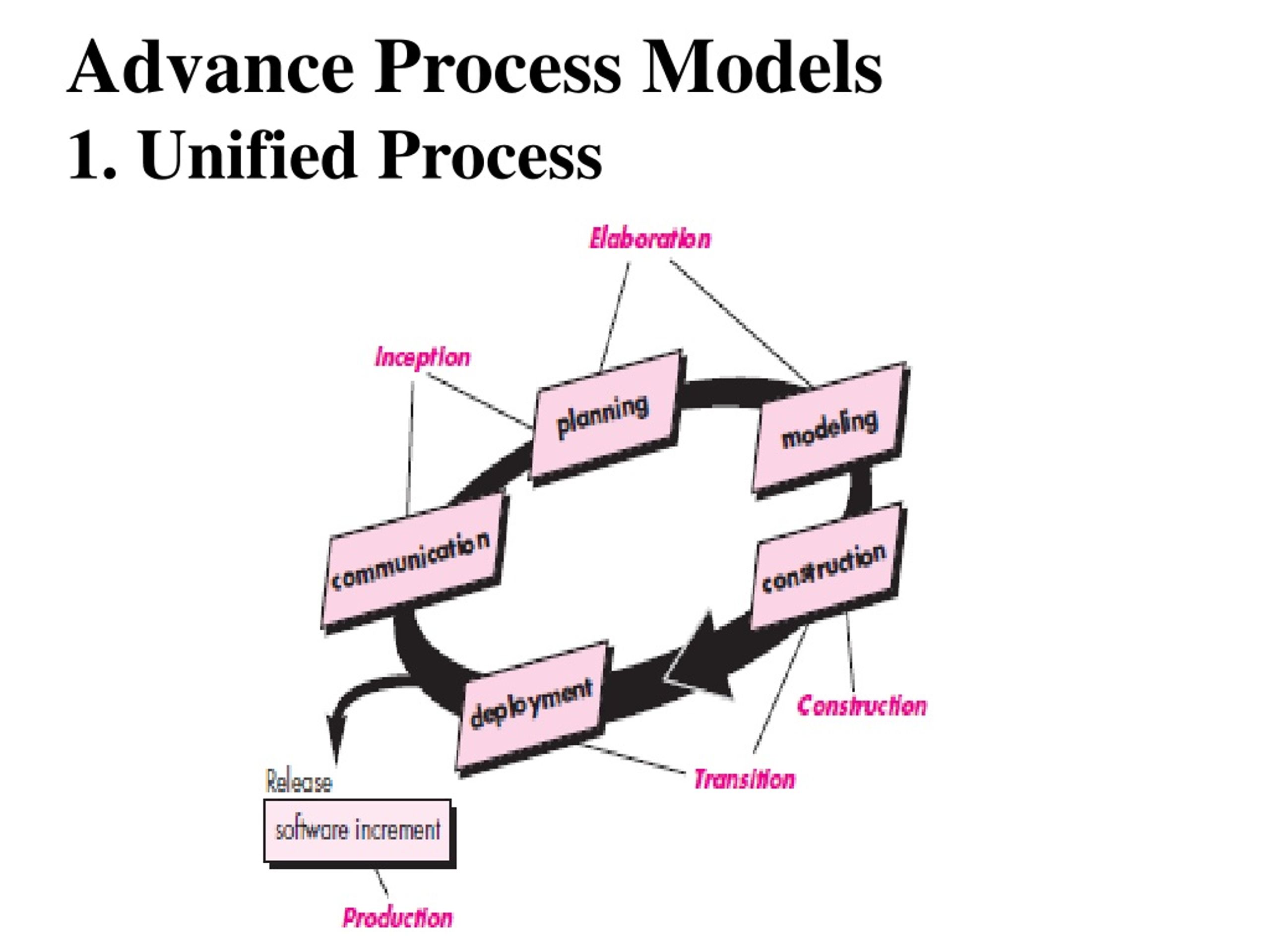 Advanced processing. Оригинал процесс и модель процесс.