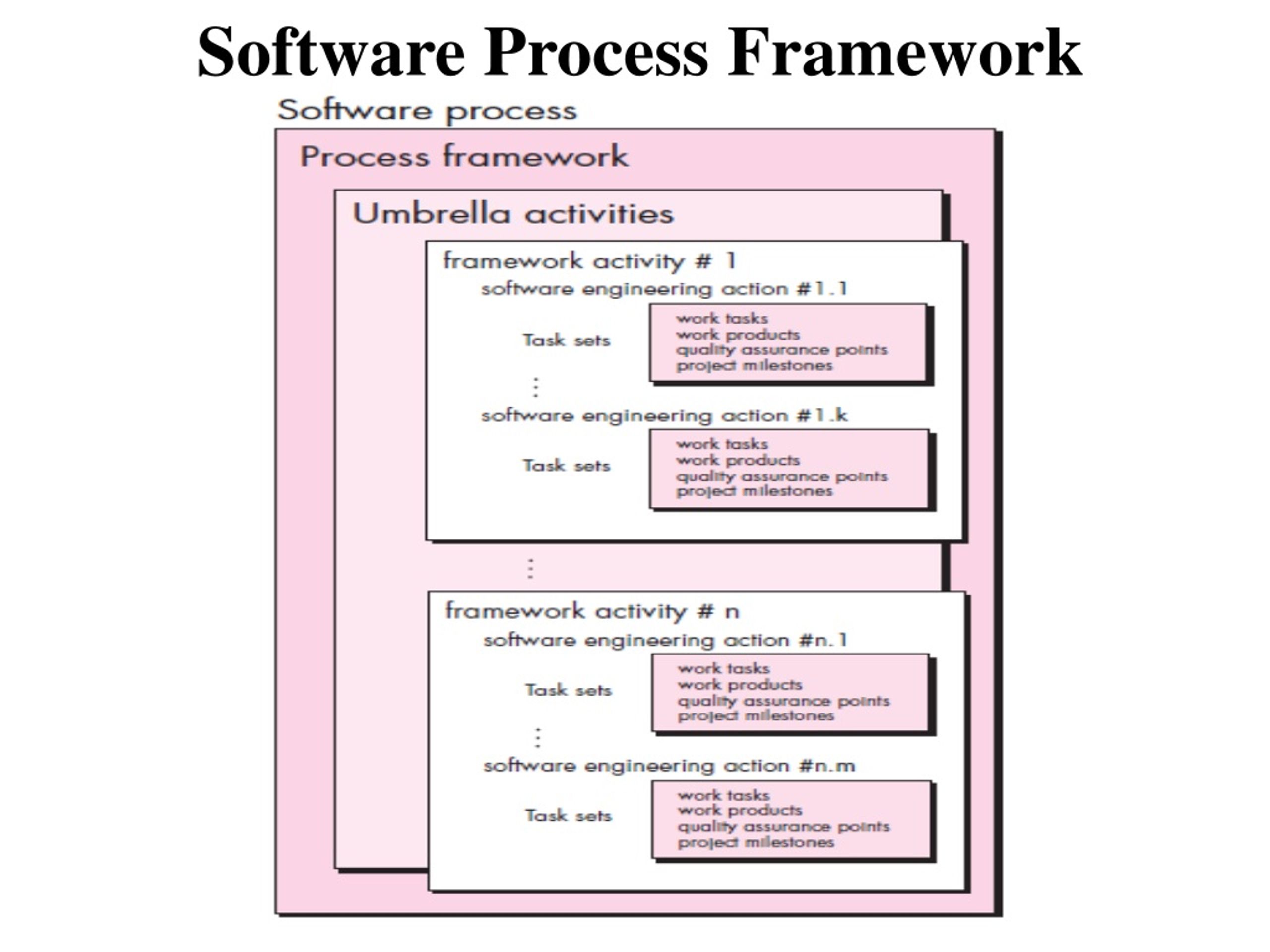 Process framework