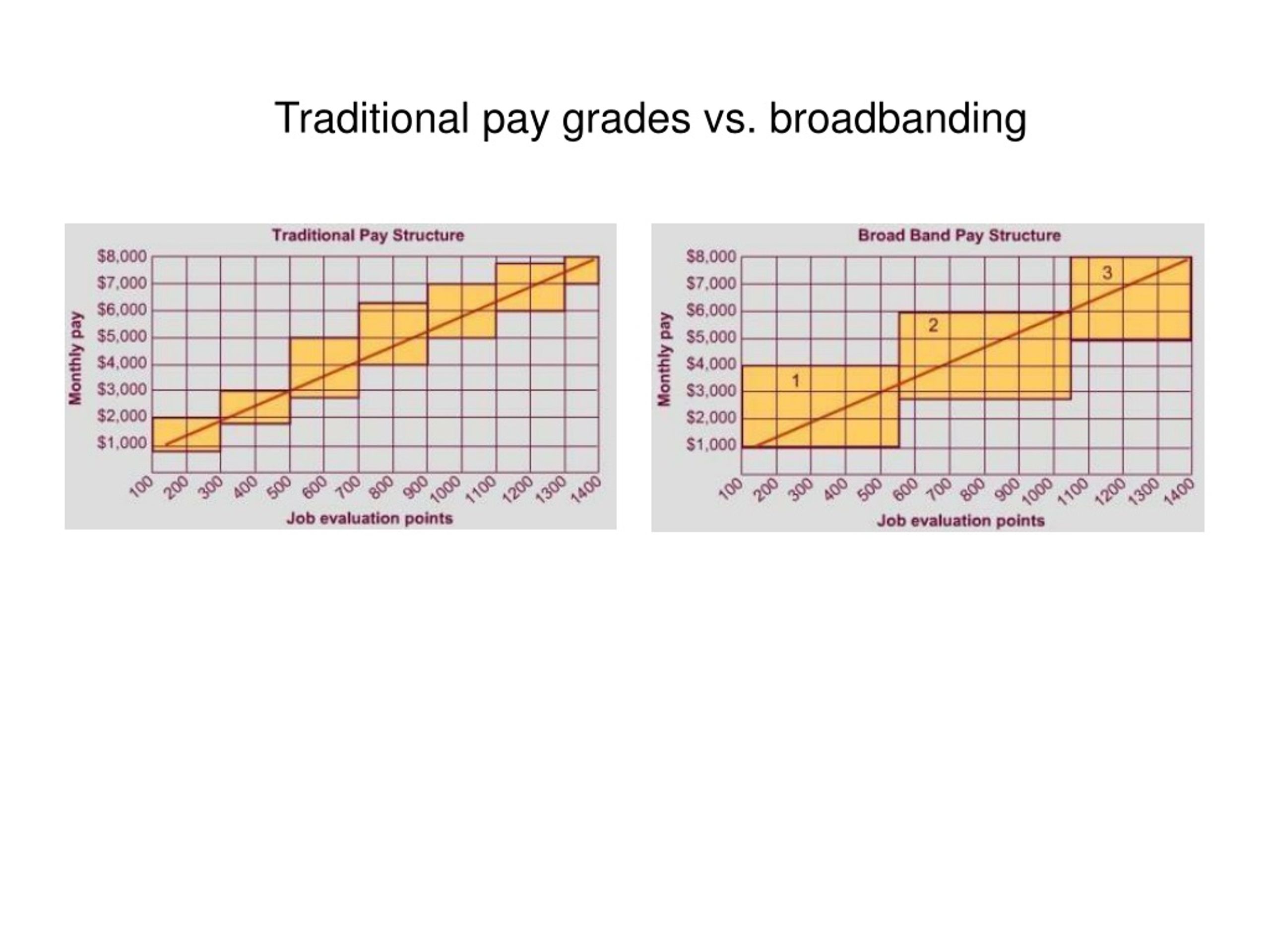 PPT - Chapter 8: Building Pay Structures That Recognize Employee ...