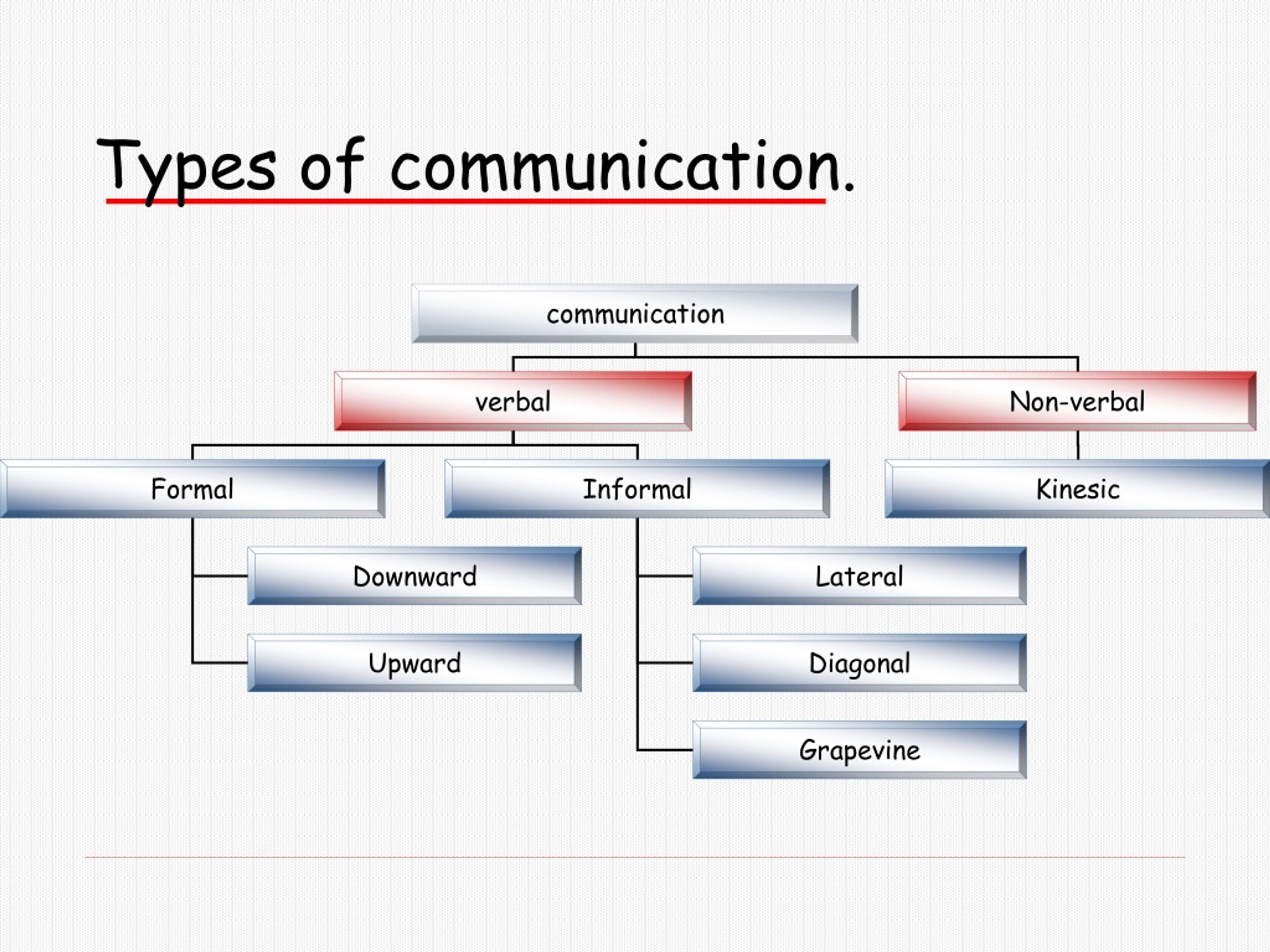 PPT - TYPES OF COMMUNICATION PowerPoint Presentation, free download ...