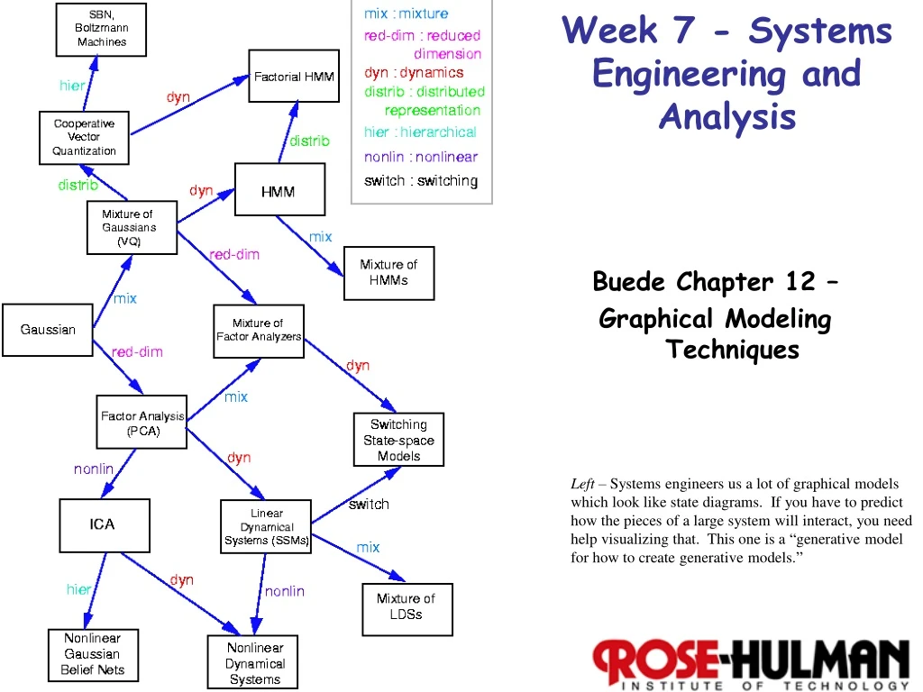 PPT - Week 7 - Systems Engineering And Analysis PowerPoint Presentation ...