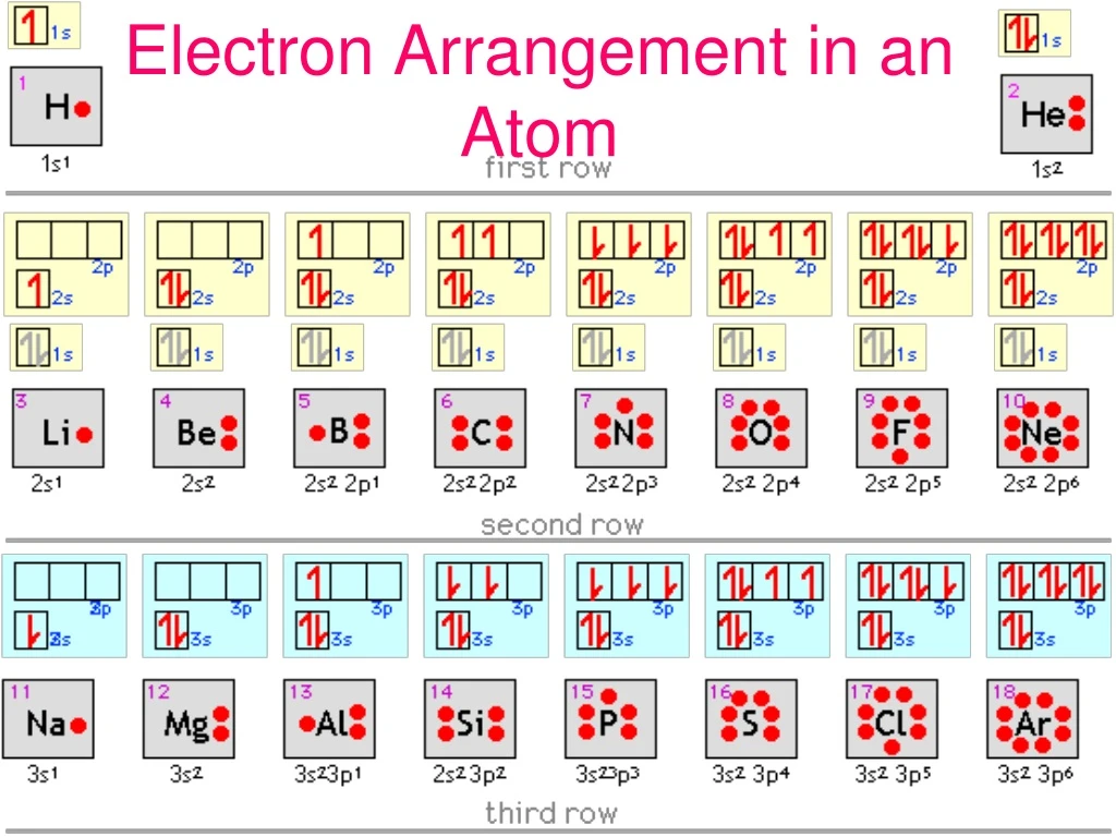 PPT - Electron Arrangement In An Atom PowerPoint Presentation, Free ...