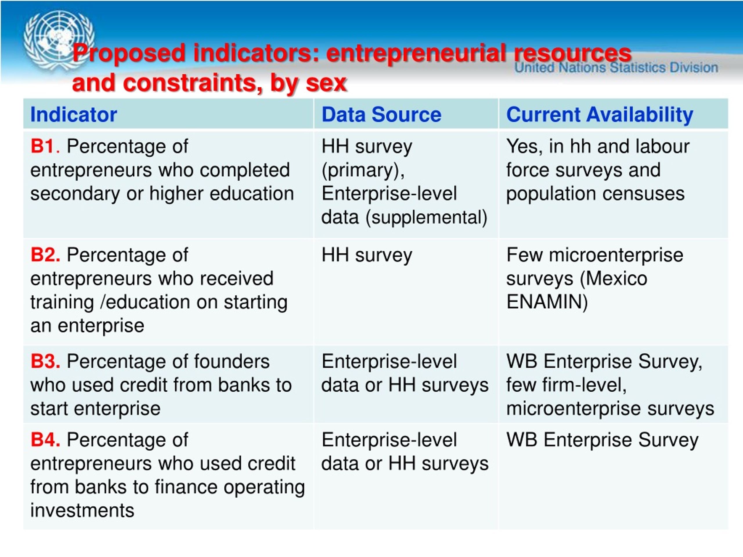 Ppt Measuring Entrepreneurship From A Gender Perspective Powerpoint Presentation Id9170016 