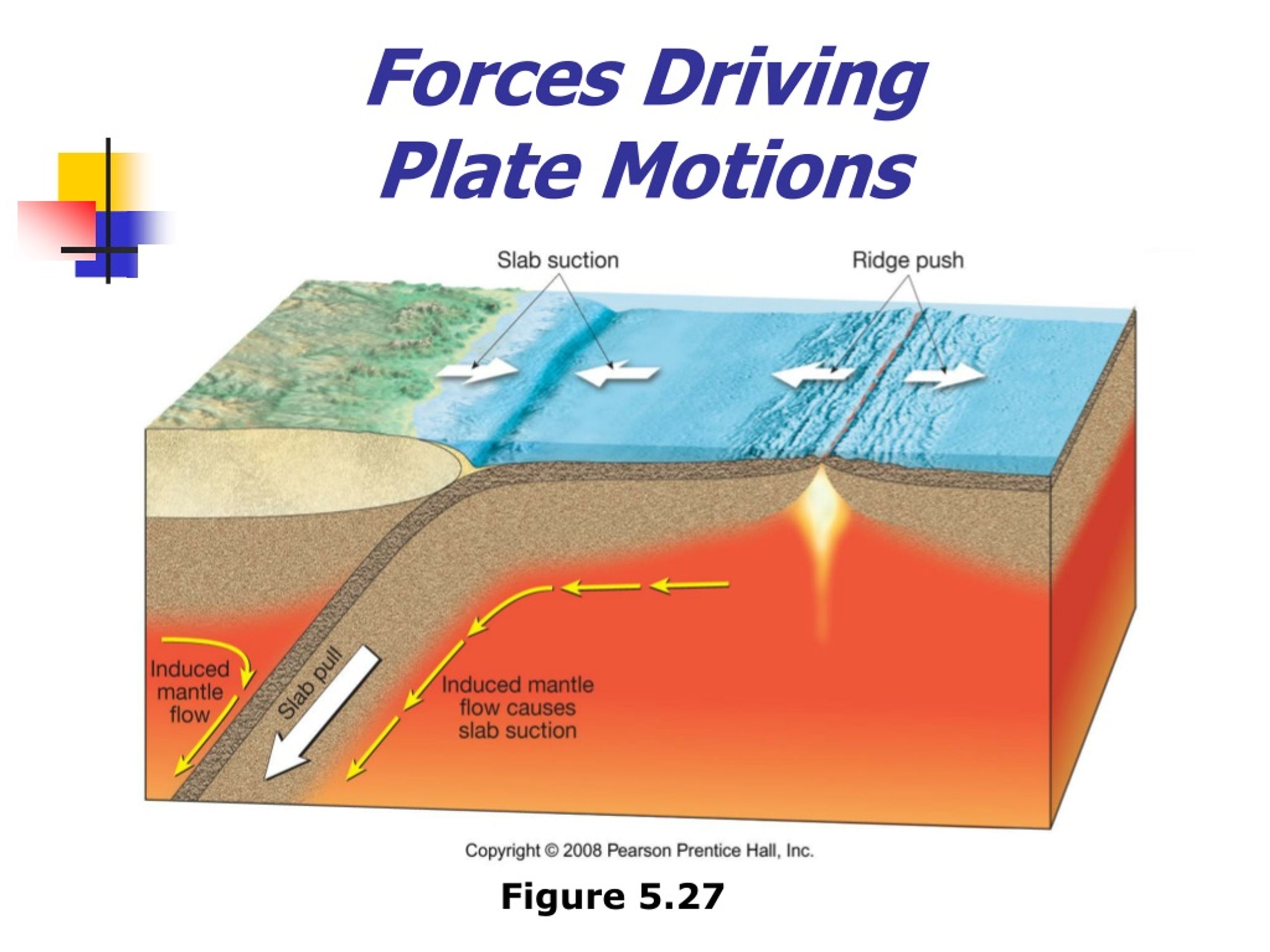 PPT - Chapter 5 Plate Tectonics: A Scientific Theory Unfolds PowerPoint ...