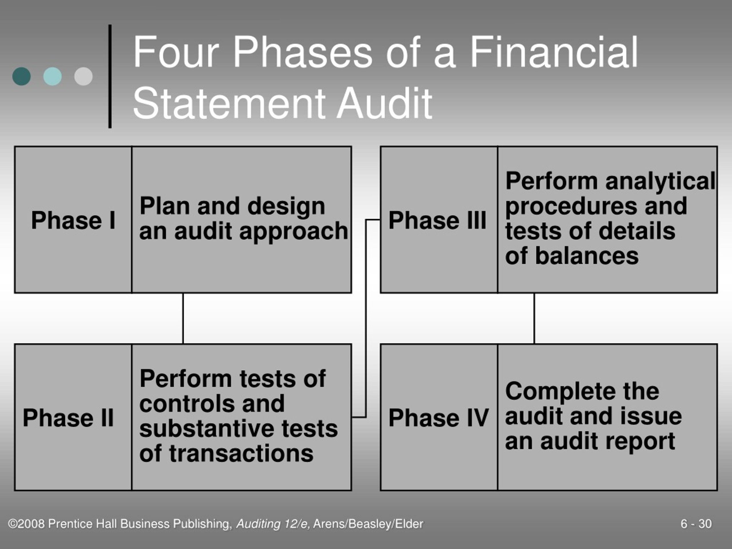 PPT - Audit Responsibilities and Objectives مسؤولية واهداف التدقيق ...