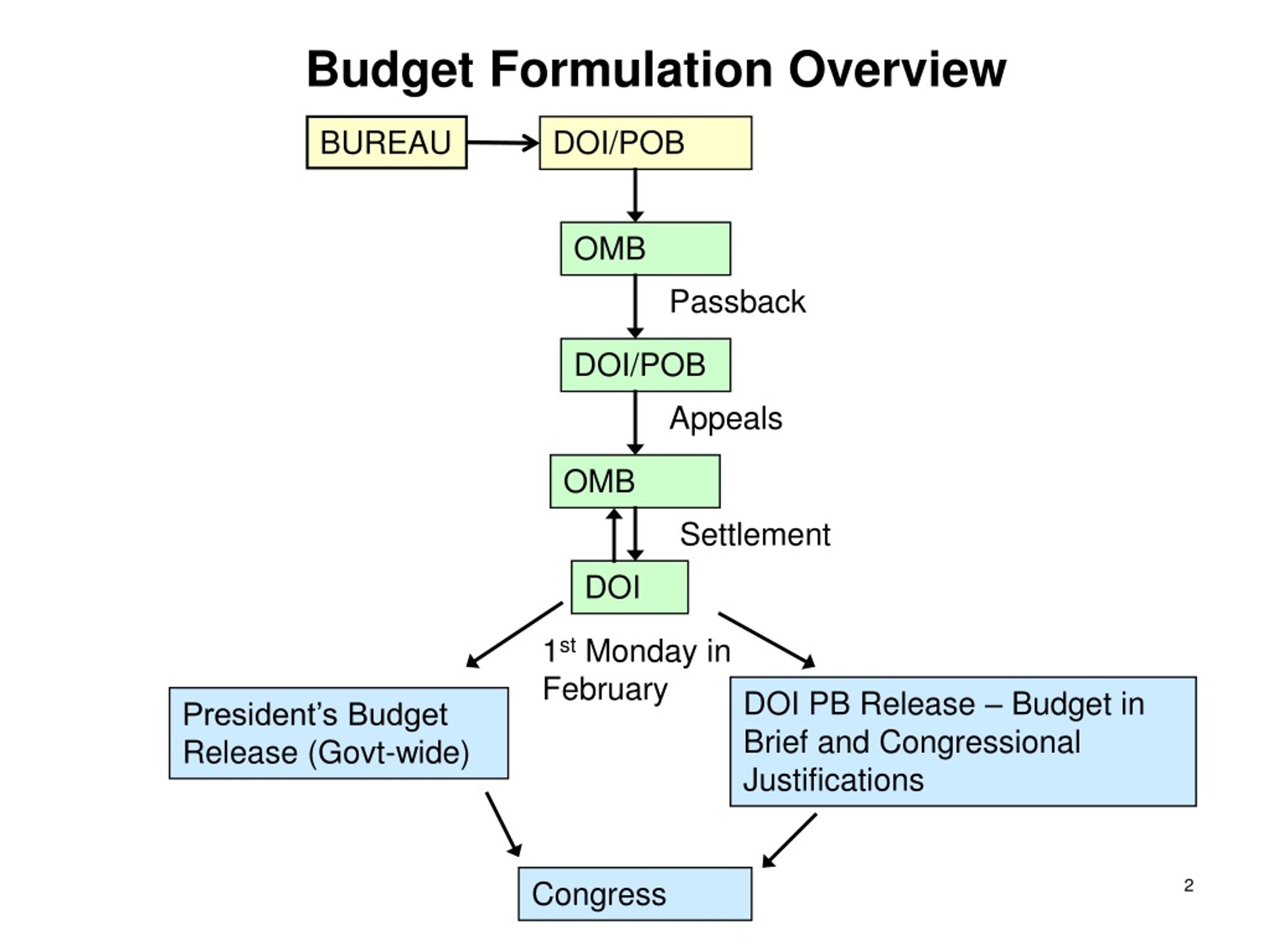 PPT - Organizational Chart For The Budget Process PowerPoint ...