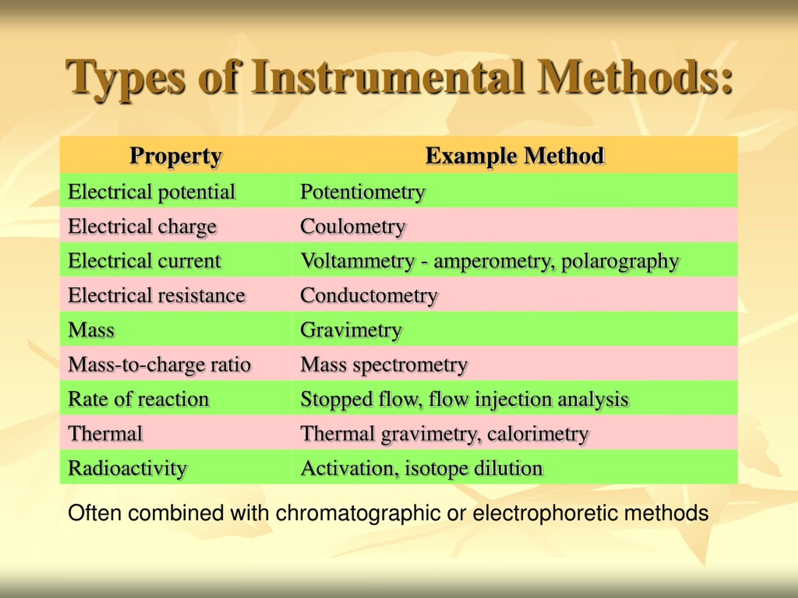 chemistry experiments for instrumental methods