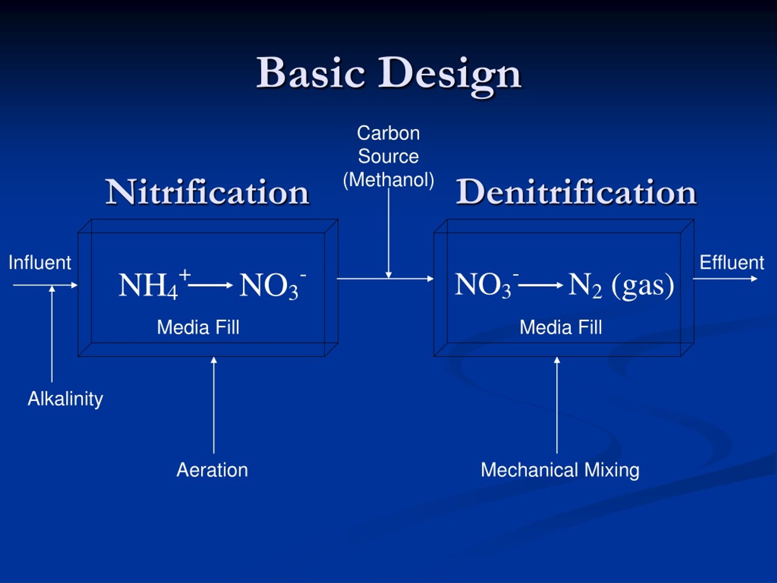 PPT - Moving Bed Biofilm Reactor MBBR For Nitrification/Denitrification ...