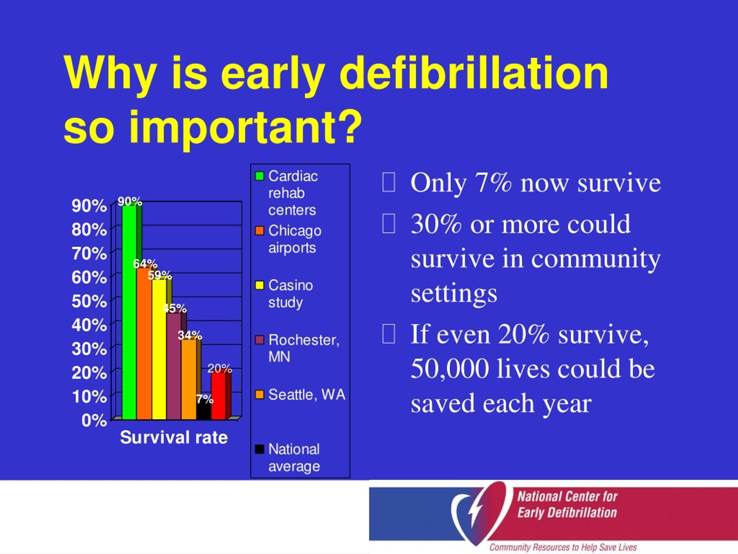 Ppt The Case For Early Defibrillation Powerpoint Presentation Free Download Id9172429 