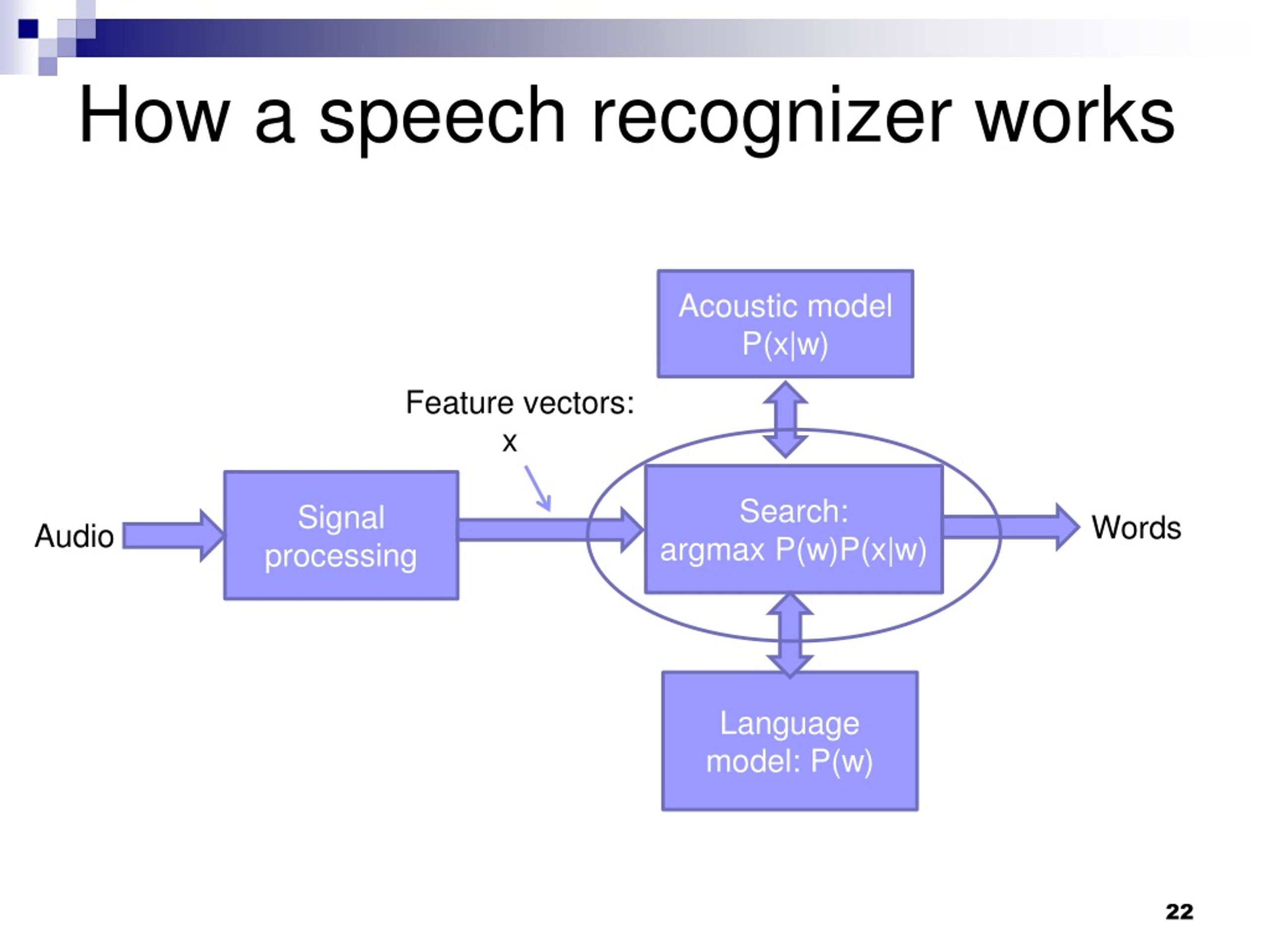 meaning of speech recognizer