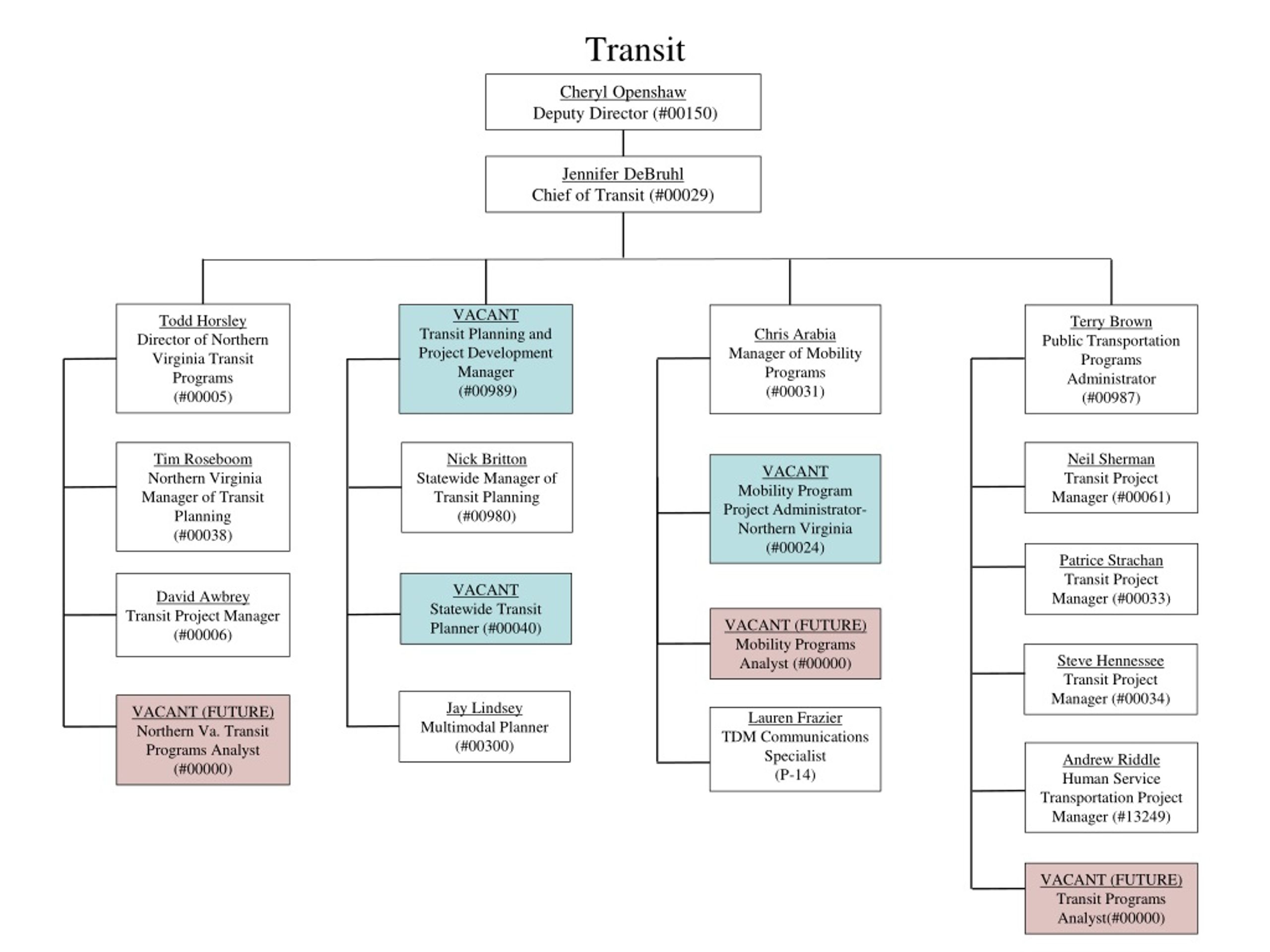 PPT Virginia Department of Rail and Public Transportation