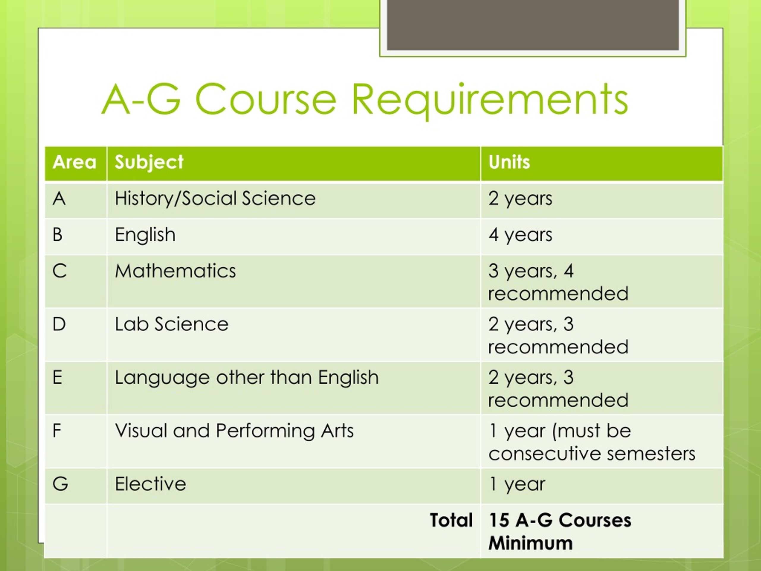 a g requirements uc schools