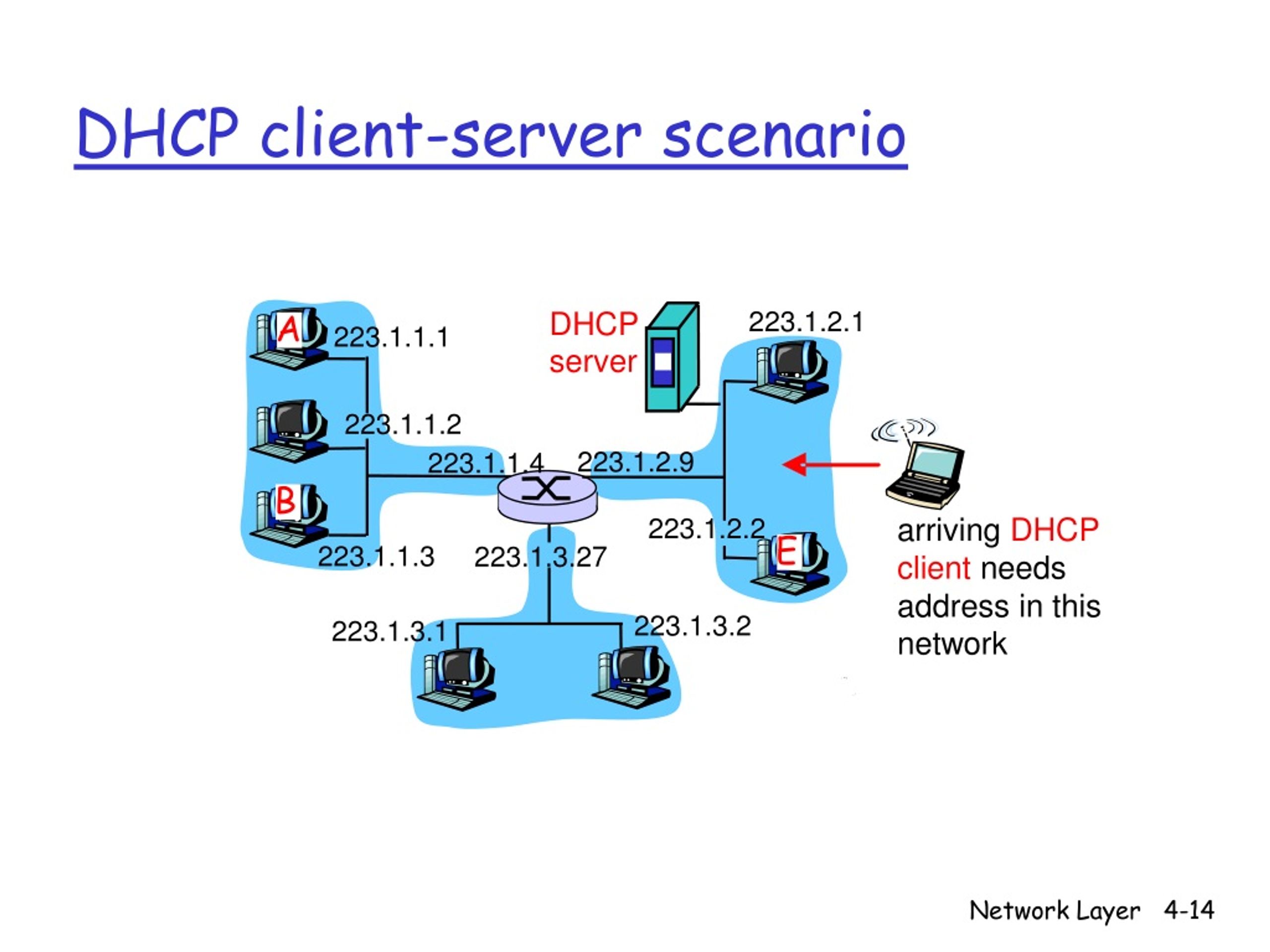 Dhclient