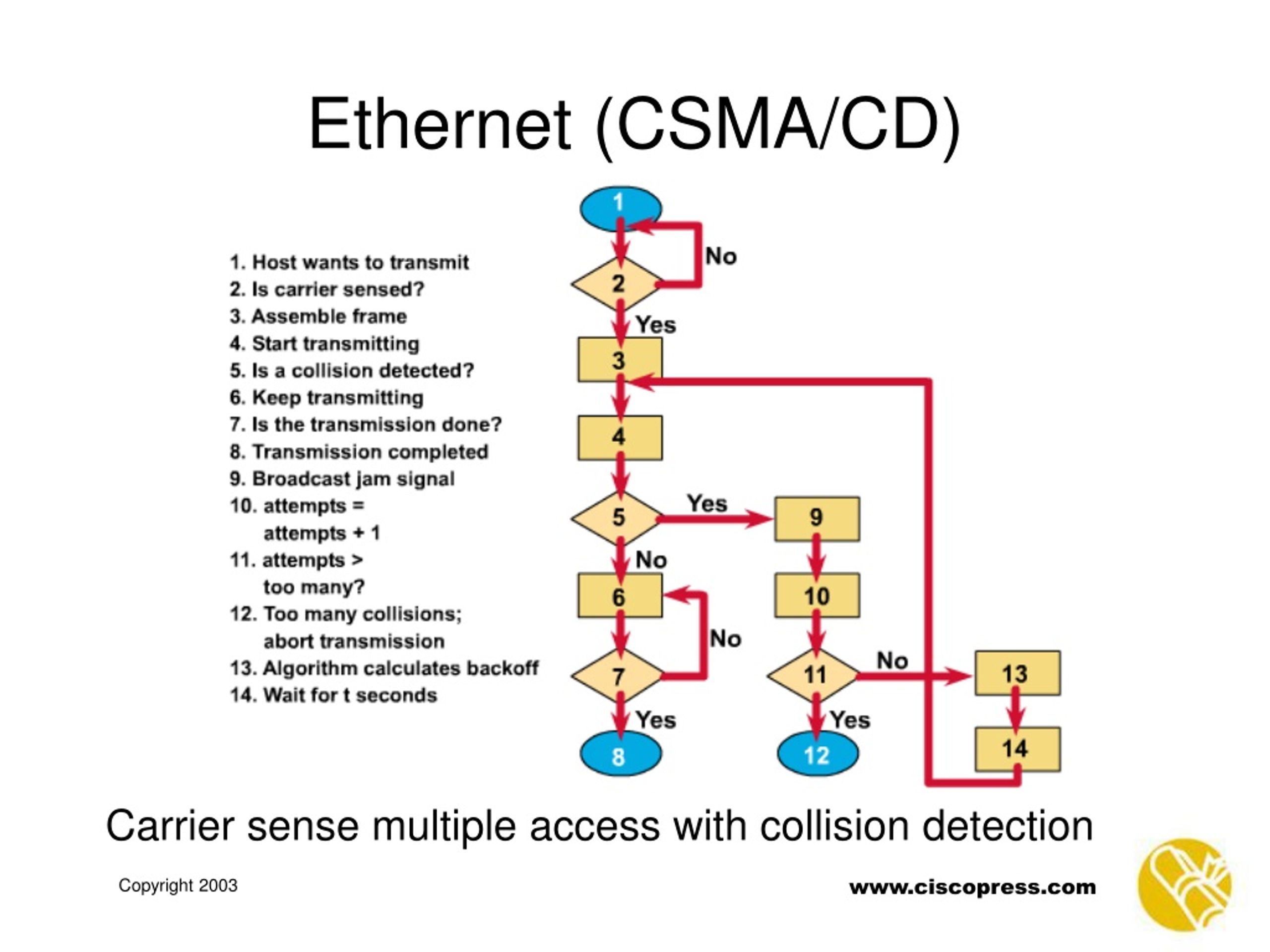 Хотя csma cd по прежнему является особенностью ethernet почему это больше не нужно