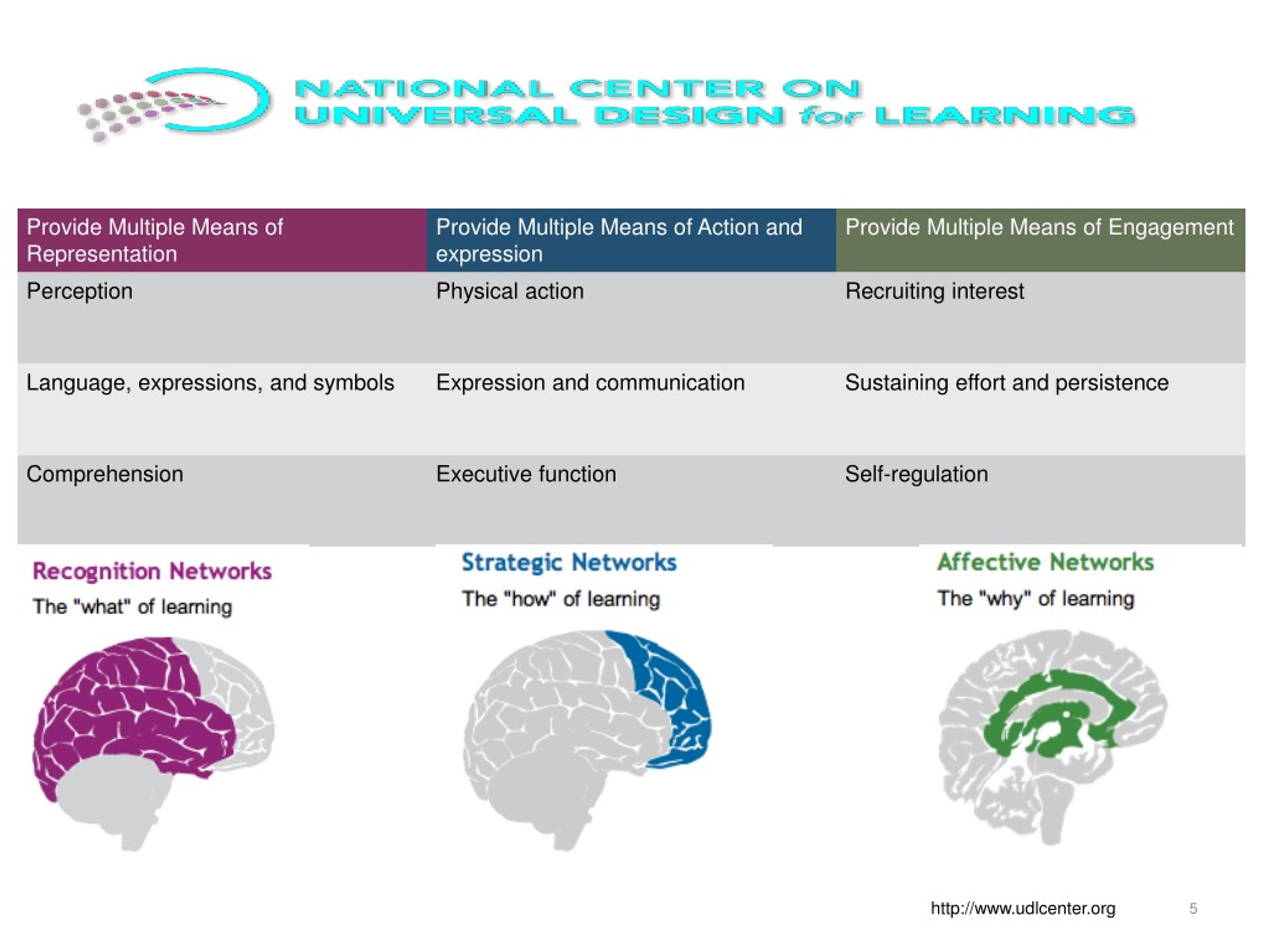 PPT How to Apply Principles of Universal Design in Teaching Online