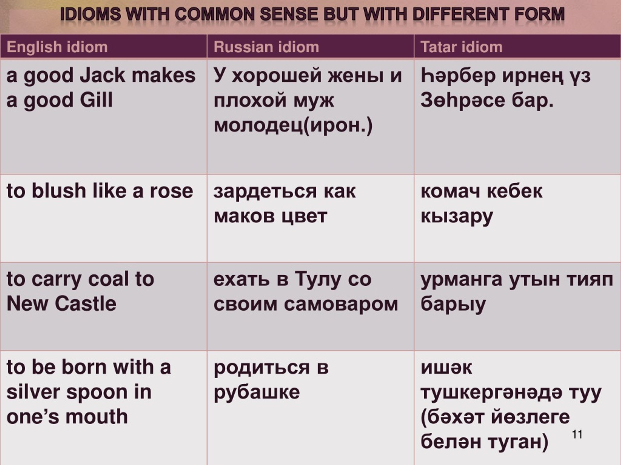 Проект сравнительный анализ русских и английских идиом